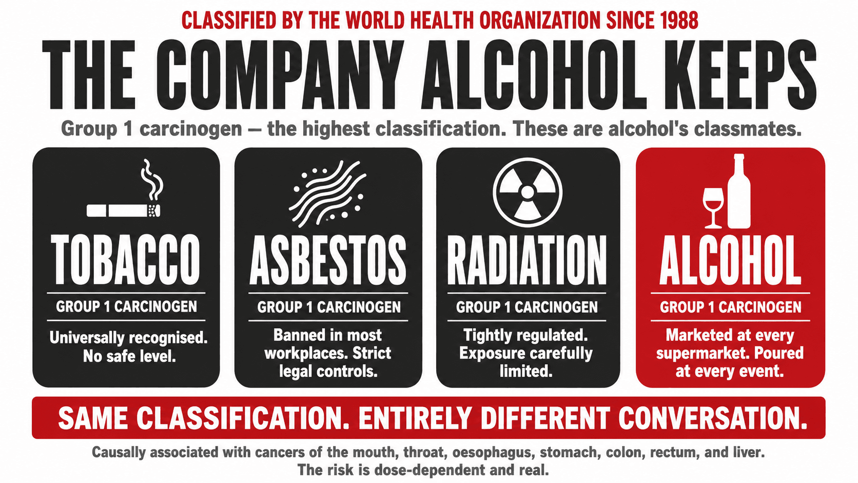 Infographic titled 'Classified by the World Health Organization Since 1988 — The Company Alcohol Keeps — Group 1 carcinogen, the highest classification. These are alcohol's classmates.' arranged as four side-by-side panels: Tobacco (Group 1 carcinogen — universally recognised, no safe level), Asbestos (Group 1 carcinogen — banned in most workplaces, strict legal controls), Radiation (Group 1 carcinogen — tightly regulated, exposure carefully limited), Alcohol (Group 1 carcinogen, highlighted in red — marketed at every supermarket, poured at every event), closing 'Same classification. Entirely different conversation. Causally associated with cancers of the mouth, throat, oesophagus, stomach, colon, rectum, and liver. The risk is dose-dependent and real.'