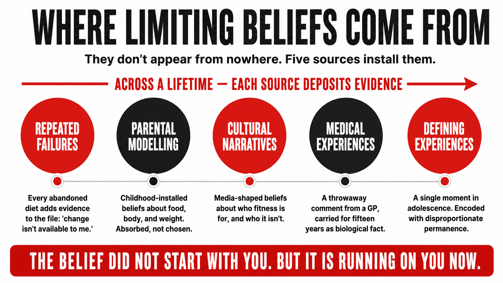 Five roots of a tree labelled with the five primary sources of limiting health beliefs — failed attempts, parental modelling, cultural narratives, medical experiences, and defining childhood events