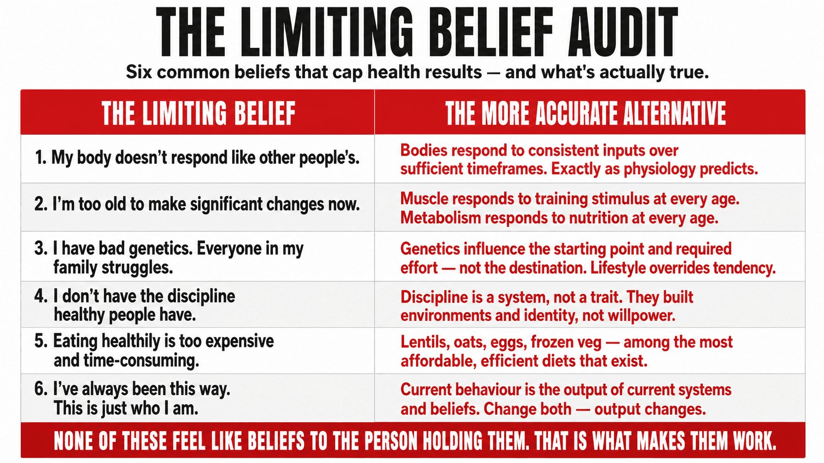 Six locked doors labelled with common limiting health beliefs — each with a key nearby representing the dismantling question that cracks it open and a more accurate alternative behind it