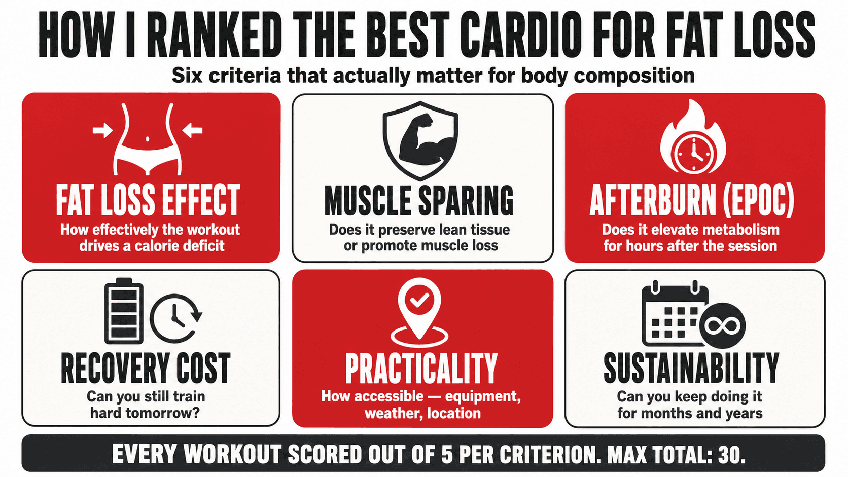 Grid showing the six scoring criteria used to rank each cardio workout for fat loss