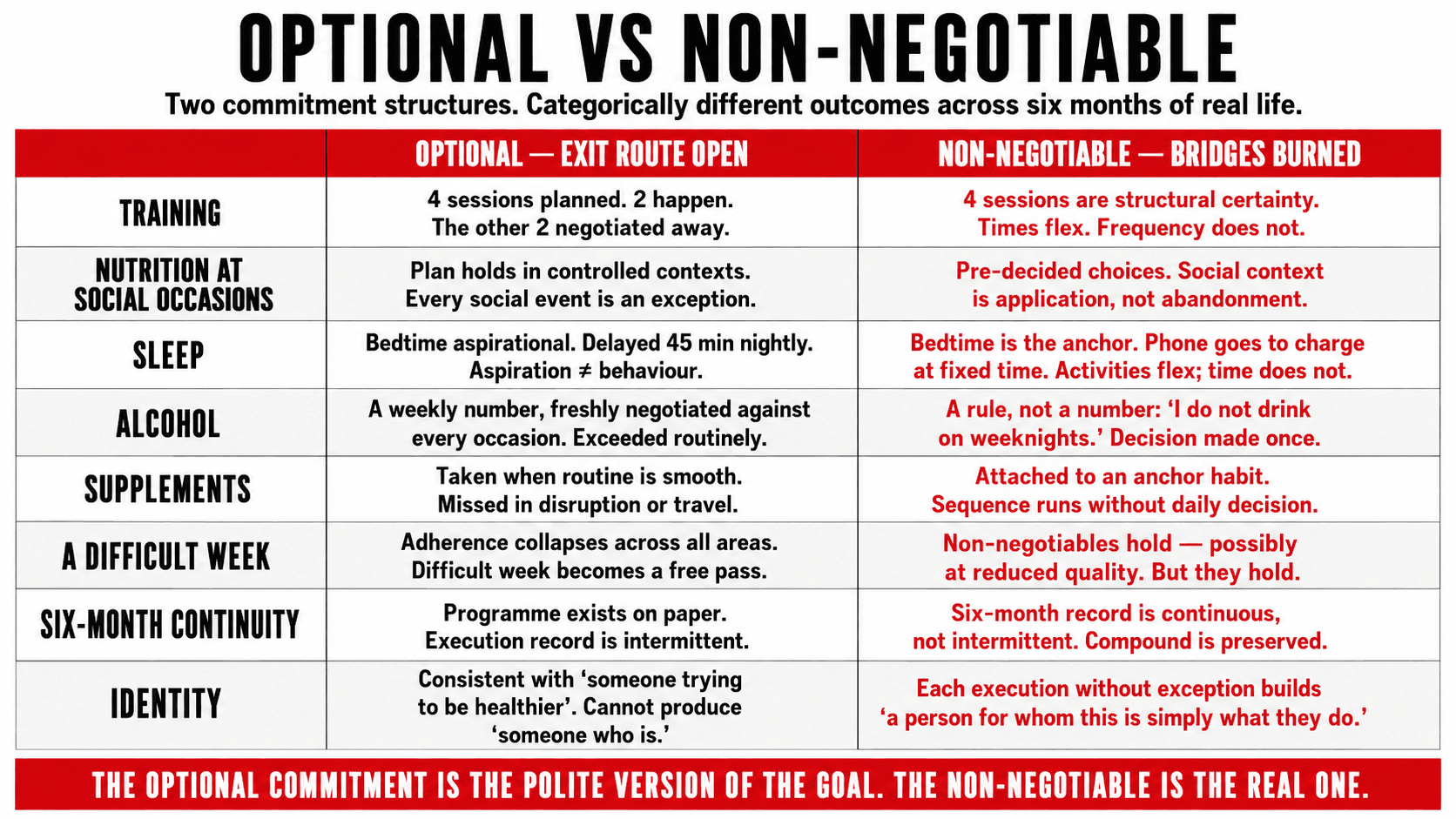 A comparison table across eight health domains showing what an optional commitment produces versus what a non-negotiable commitment produces — training frequency, sleep schedule, alcohol management, programme continuity, and identity relationship with health