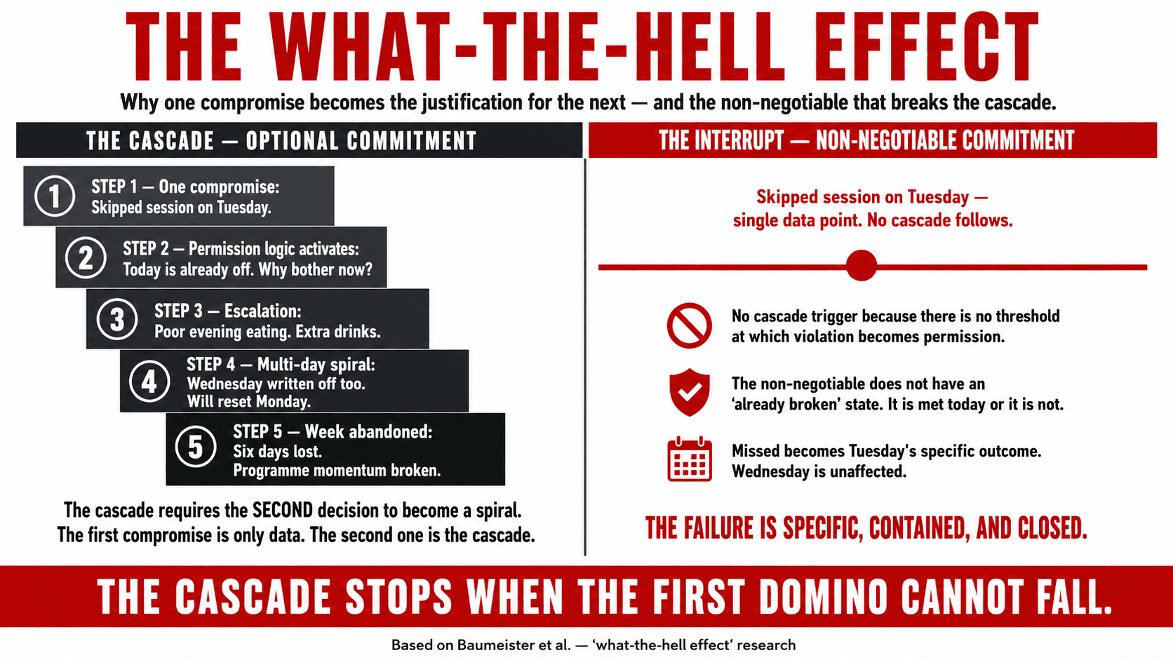 The negativity spiral diagram — showing how a single compromise cascades through the what-the-hell effect into progressive abandonment, with the neurological basis in ego depletion and amygdala reactivity at each stage