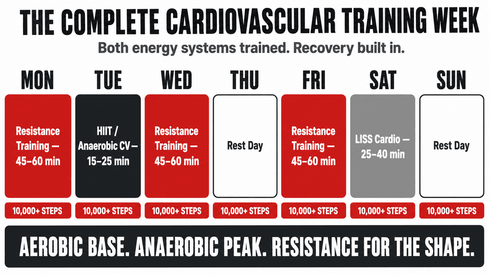 Weekly schedule infographic titled The Complete Cardiovascular Training Week, showing Mon Wed Fri as resistance training (45 to 60 min), Tue as HIIT or anaerobic CV (15 to 25 min), Thu and Sun as rest days, and Sat as LISS cardio (25 to 40 min), with 10,000+ daily steps every day, captioned Aerobic Base. Anaerobic Peak. Resistance for the Shape.