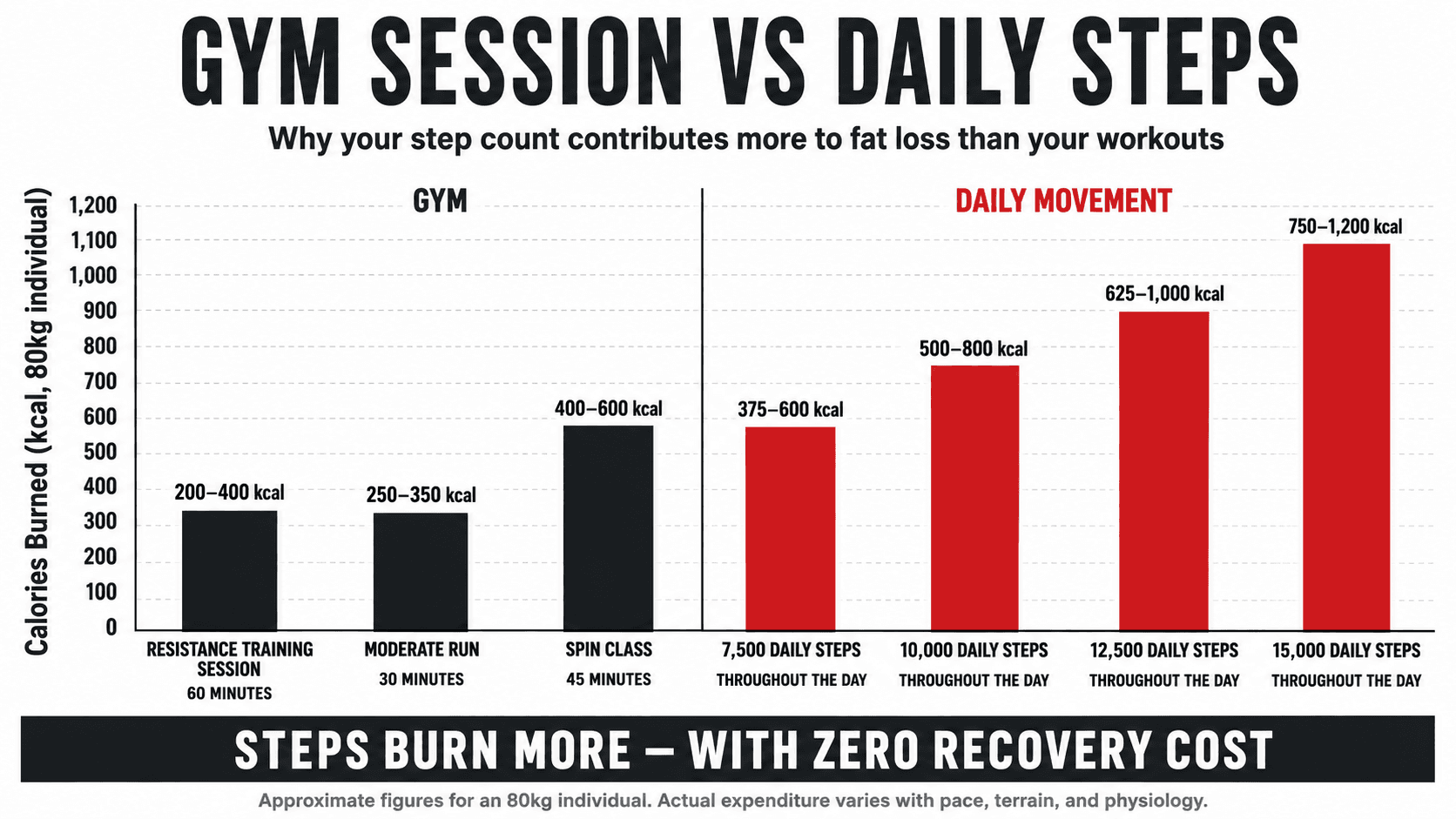 Bar chart comparing calorie burn from a gym session versus daily walking accumulated throughout the day