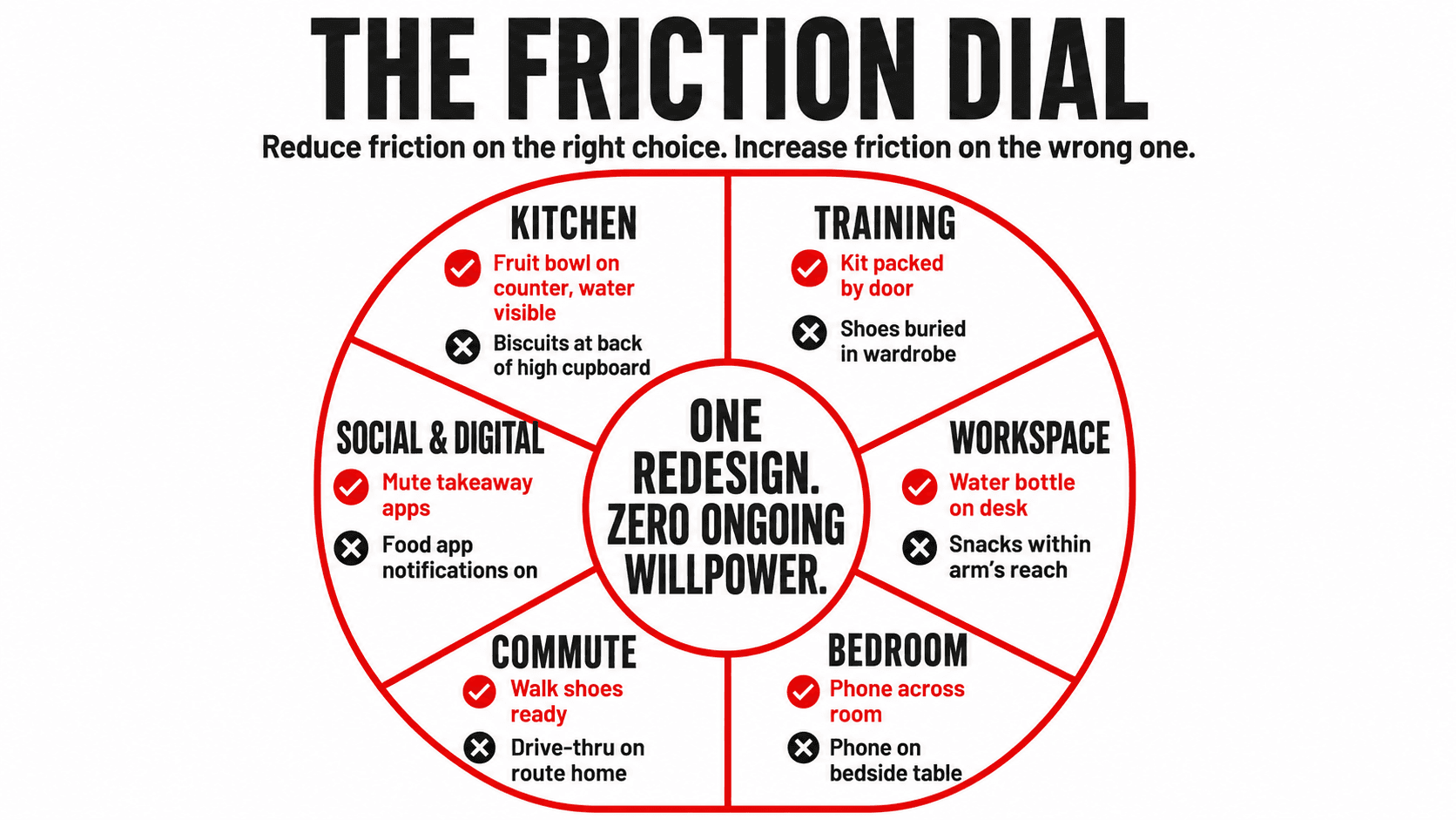 A friction dial diagram showing healthy behaviours on the low-friction side and unhealthy behaviours on the high-friction side, illustrating how environment design shifts the default