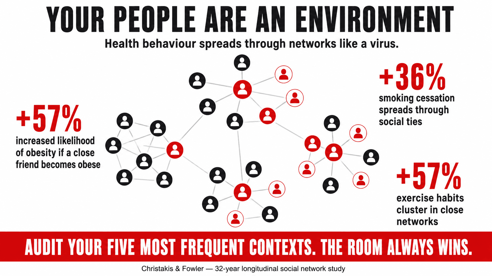 A group of people in a social setting where healthy choices are the norm — active movement, nutritious food present — showing how social context shapes behaviour as powerfully as physical environment