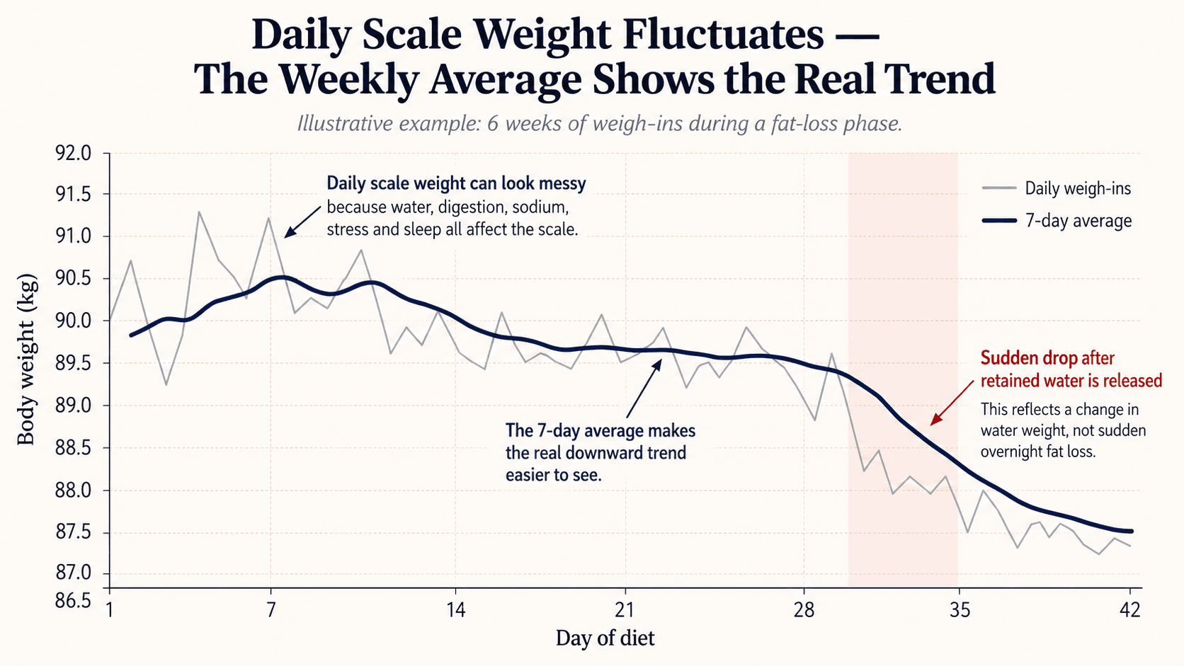 Graph showing daily weight fluctuations with a downward weekly average trend line demonstrating the whoosh effect
