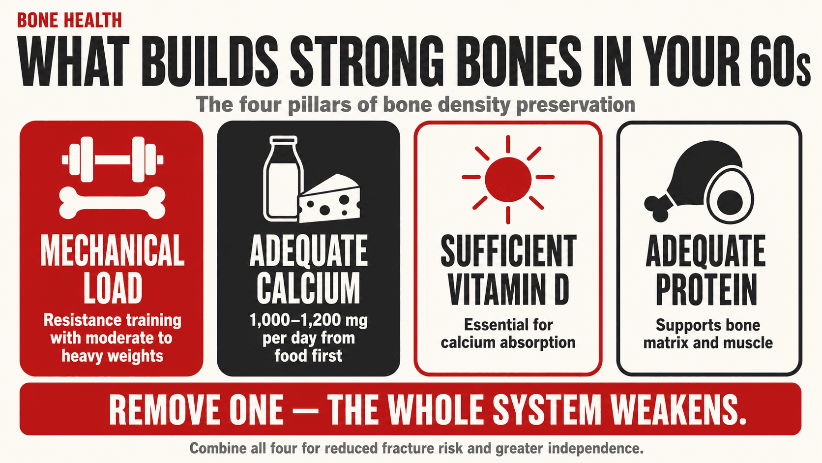 Infographic titled 'What Builds Strong Bones in Your 60s — the four pillars of bone density preservation', showing four cards for Mechanical Load (resistance training with moderate to heavy weights), Adequate Calcium (1,000–1,200 mg per day from food first), Sufficient Vitamin D (essential for calcium absorption) and Adequate Protein (supports bone matrix and muscle), with the closing line 'Remove one — the whole system weakens'