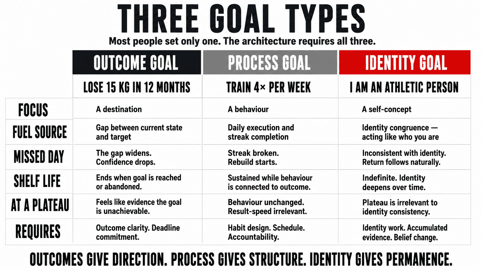Three types of health goals — outcome, process, and identity compared