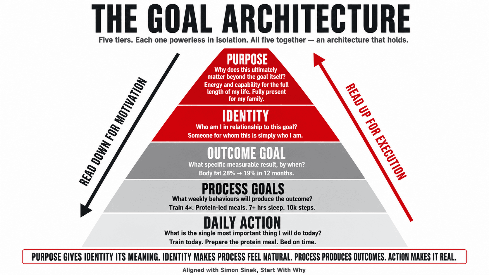 The goal architecture pyramid — five levels from daily action to life purpose