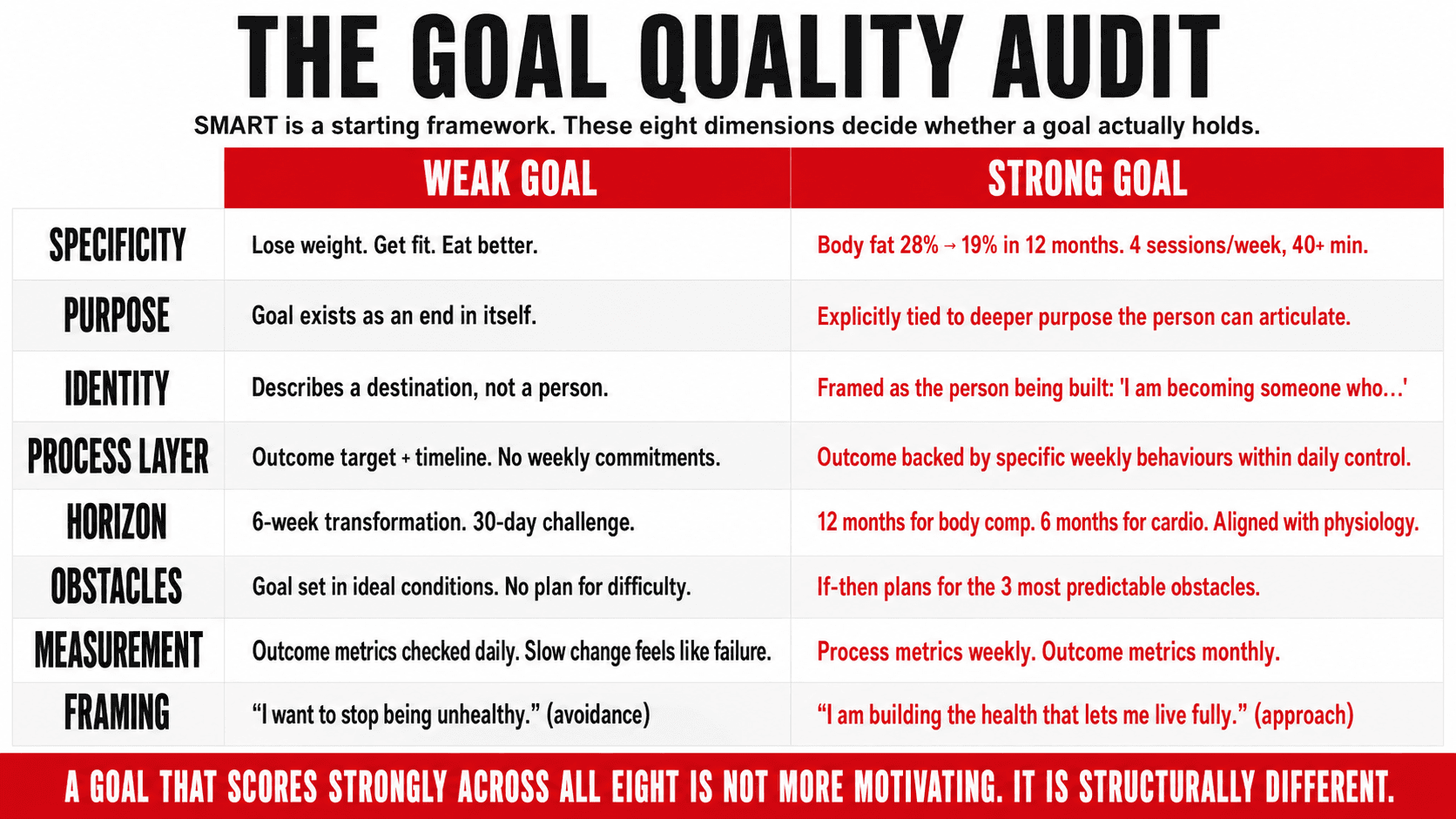 Goal quality audit — eight dimensions that separate goals that hold from ones that collapse