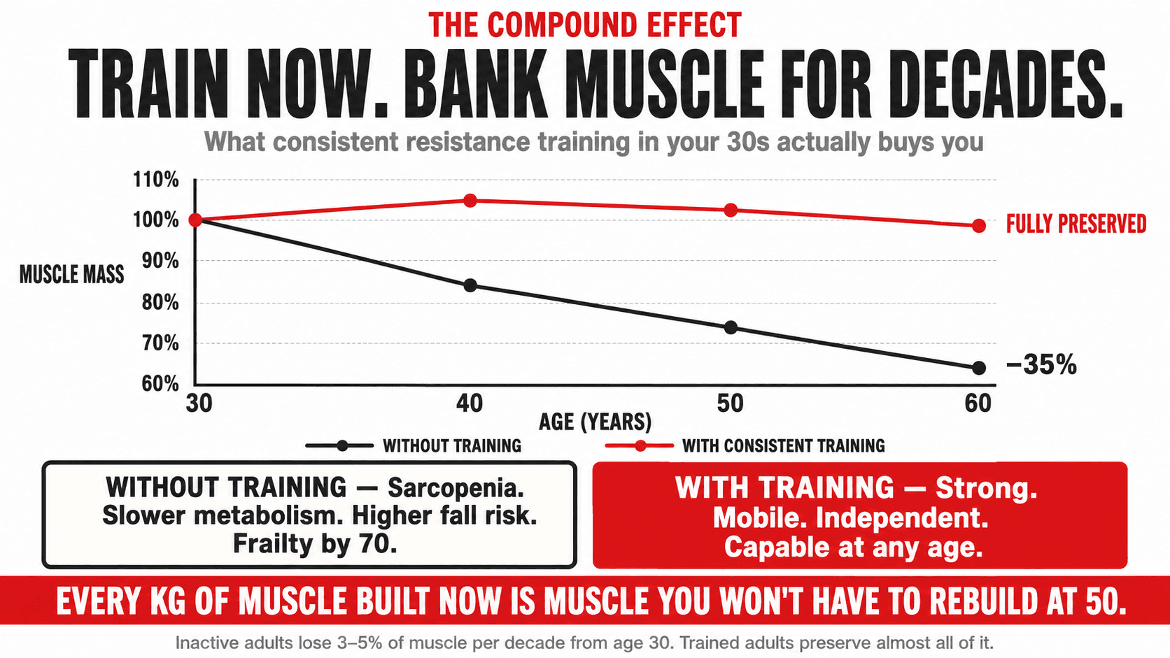 Infographic titled 'Train Now. Bank Muscle for Decades. — The Compound Effect — what consistent resistance training in your 30s actually buys you', a line chart from age 30 to 60 showing muscle mass with consistent training staying fully preserved (red line) versus an untrained decline of about 35% by age 60 (black line), with the closing line 'Every kg of muscle built now is muscle you will not have to rebuild at 50'