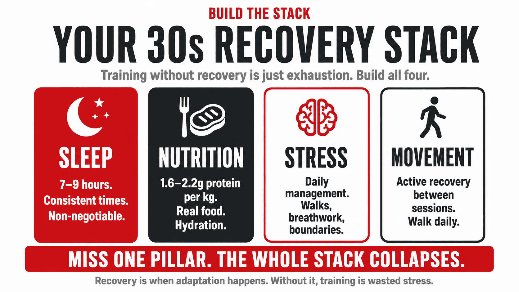 Infographic titled 'Your 30s Recovery Stack — build the stack — training without recovery is just exhaustion, build all four', four pillars listing Sleep (7–9 hours, consistent times, non-negotiable), Nutrition (1.6–2.2g protein per kg, real food, hydration), Stress (daily management, walks, breathwork, boundaries) and Movement (active recovery between sessions, walk daily), closing 'Miss one pillar. The whole stack collapses. Recovery is when adaptation happens. Without it, training is wasted stress.'