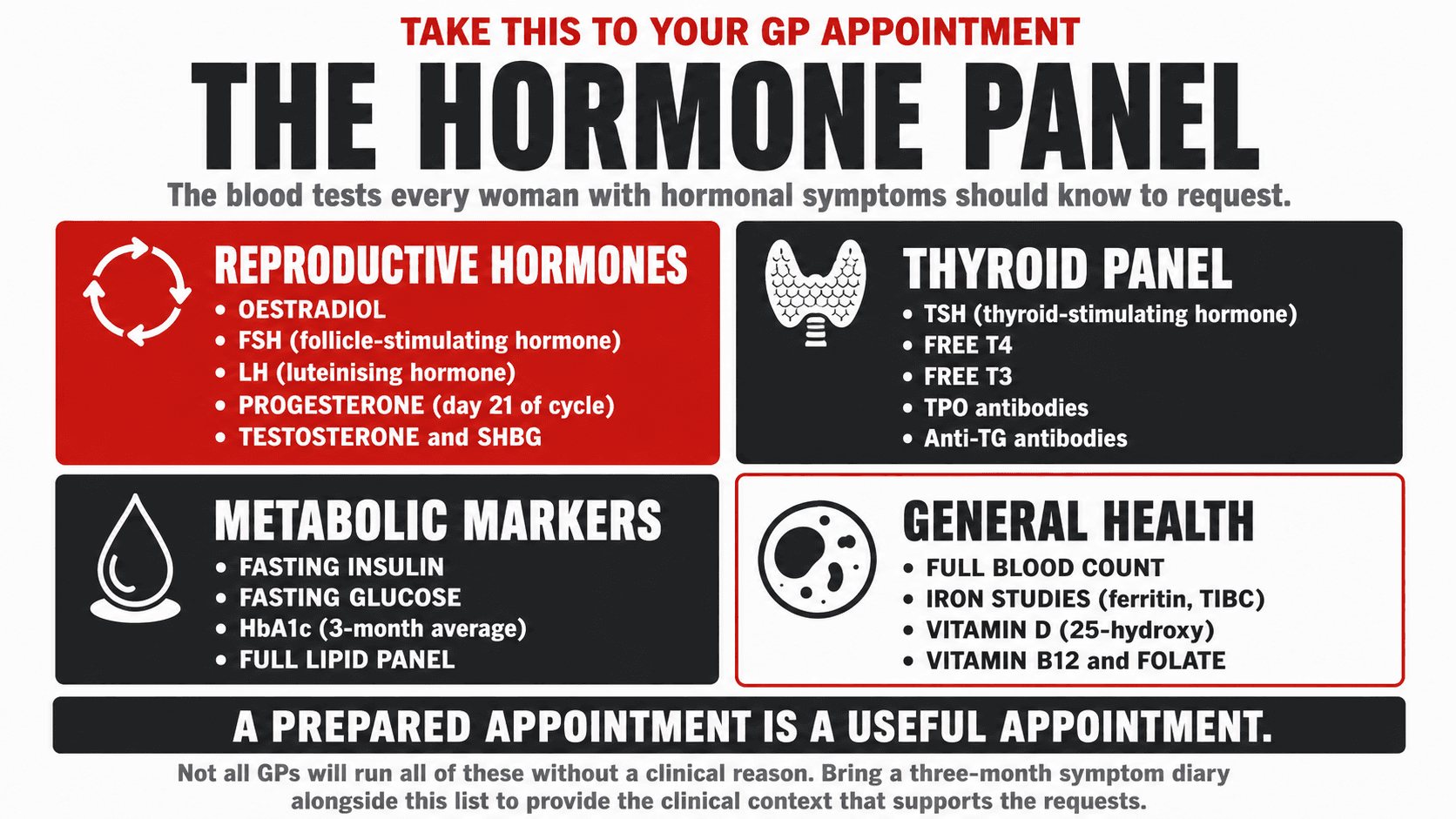Infographic titled 'Hormone Panel: What to Ask Your GP For' presented as a four-panel test list of the bloods a woman can request in a hormonal consultation — sex hormones (oestradiol, FSH, LH, progesterone on day 21, testosterone and SHBG); thyroid (TSH, Free T4, Free T3, TPO and anti-TG antibodies); metabolic (fasting insulin and fasting glucose); and nutritional status including full blood count and iron studies
