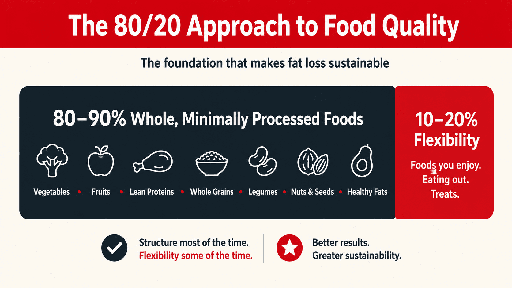 An 80/20 approach to food quality diagram: 80 to 90 percent of calories from whole, minimally processed foods like vegetables, fruits, lean proteins, whole grains, legumes, nuts and seeds, and healthy fats, with 10 to 20 percent flexibility for foods you enjoy