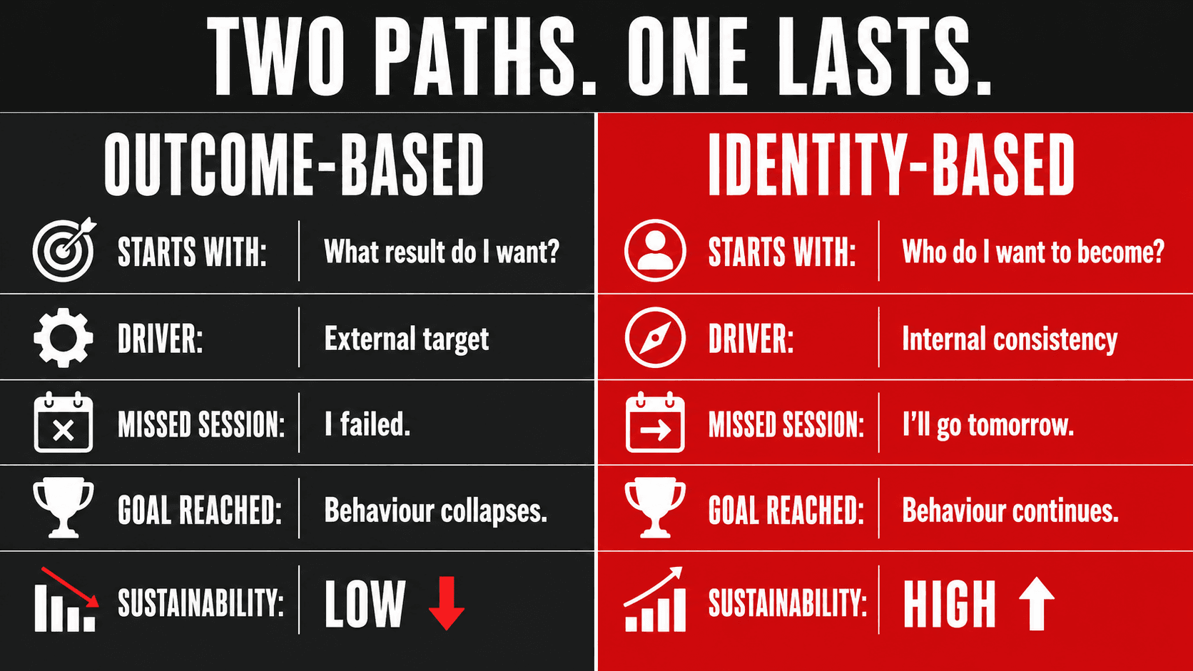 Side-by-side comparison illustrating the outcome-based mindset versus the identity-driven approach to health and behaviour change