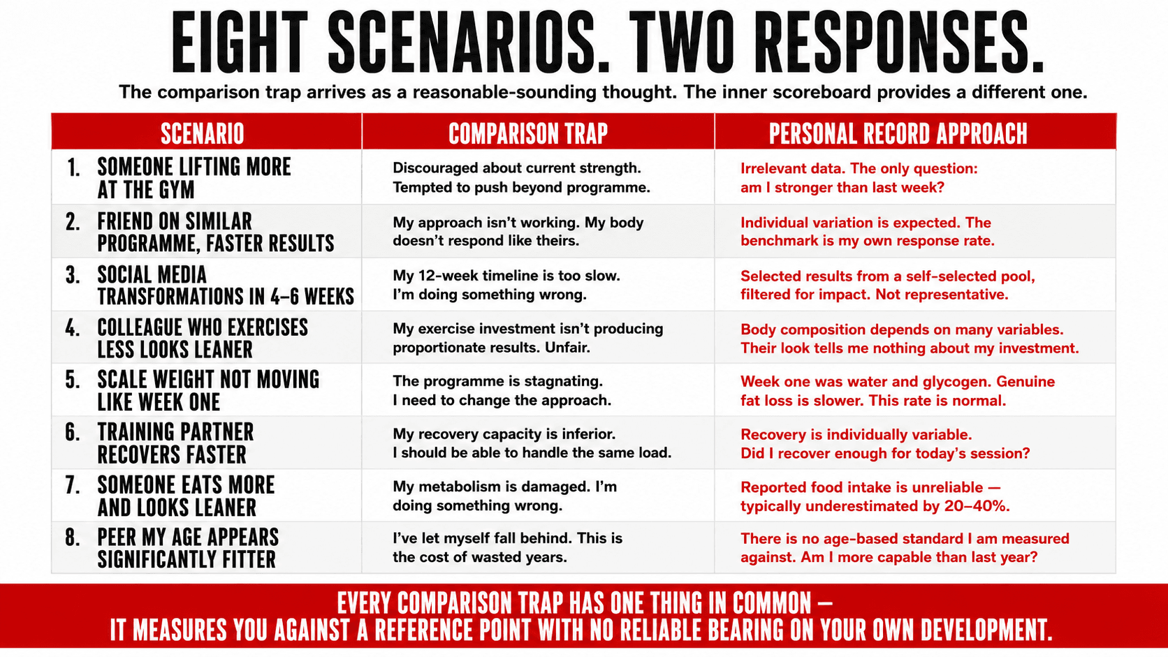 Eight common health and fitness scenarios showing the comparison trap response versus the personal record approach — making the fork in the road visible before it is reached