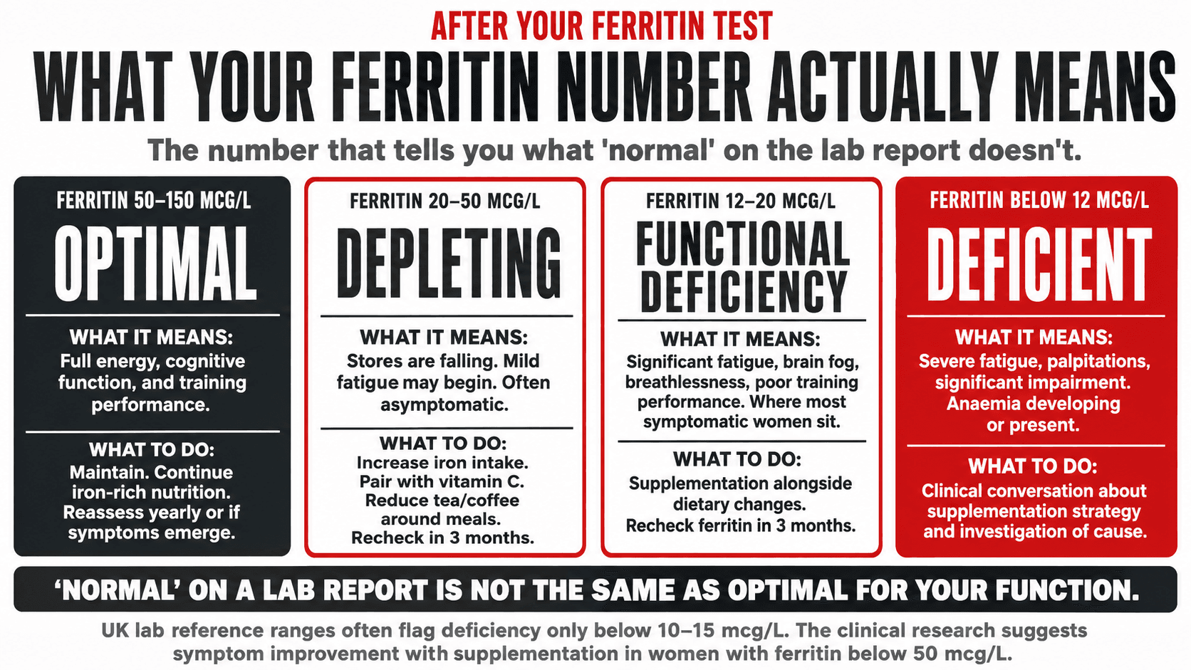 Infographic titled 'What Your Ferritin Number Actually Means' presented as a four-zone visualisation showing the functional interpretation of ferritin in micrograms per litre: optimal at 50 to 150, storage depletion at 20 to 50, functional iron deficiency at 10 to 20 where most symptomatic women sit despite a normal full blood count, and iron deficiency anaemia below 12 to 15 with low haemoglobin