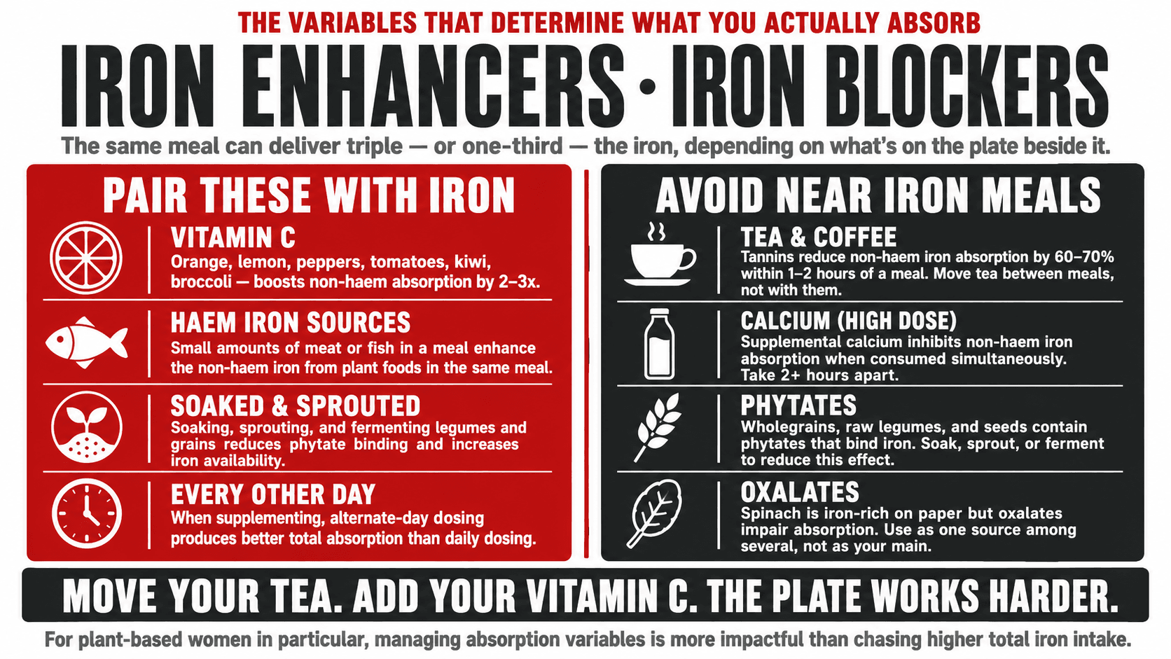 Infographic titled 'Iron Enhancers vs Iron Blockers' presented as a two-column comparison showing the meal-window variables that determine how much non-haem iron is actually absorbed — enhancers including vitamin C from citrus, peppers, tomatoes and broccoli alongside small amounts of haem iron, set against blockers including tannins in tea and coffee within one to two hours, supplemental calcium, and phytates in unsoaked legumes and grains