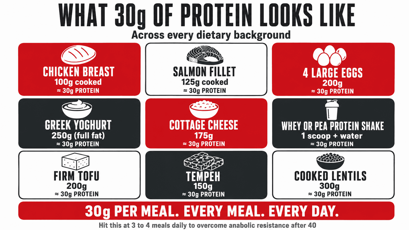 A nine cell infographic showing what 30 grams of protein looks like across common foods, helping adults over 40 visualise practical portions that overcome anabolic resistance and hit the per meal protein target