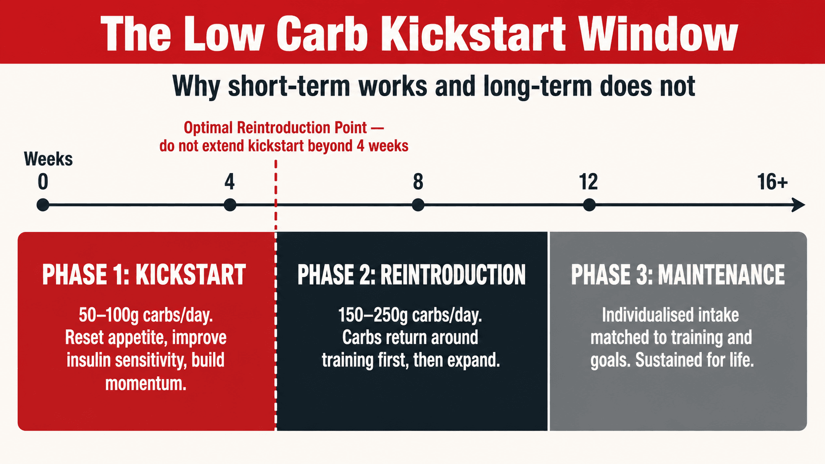 A timeline titled 'The Low Carb Kickstart Window' showing the optimal four-week kickstart with 50 to 100g carbs per day, then Phase 2 Reintroduction from week 4 to 12 at 150 to 250g of carbs per day with carbs returned around training first, then Phase 3 Maintenance from week 12 onwards with intake matched to training and goals