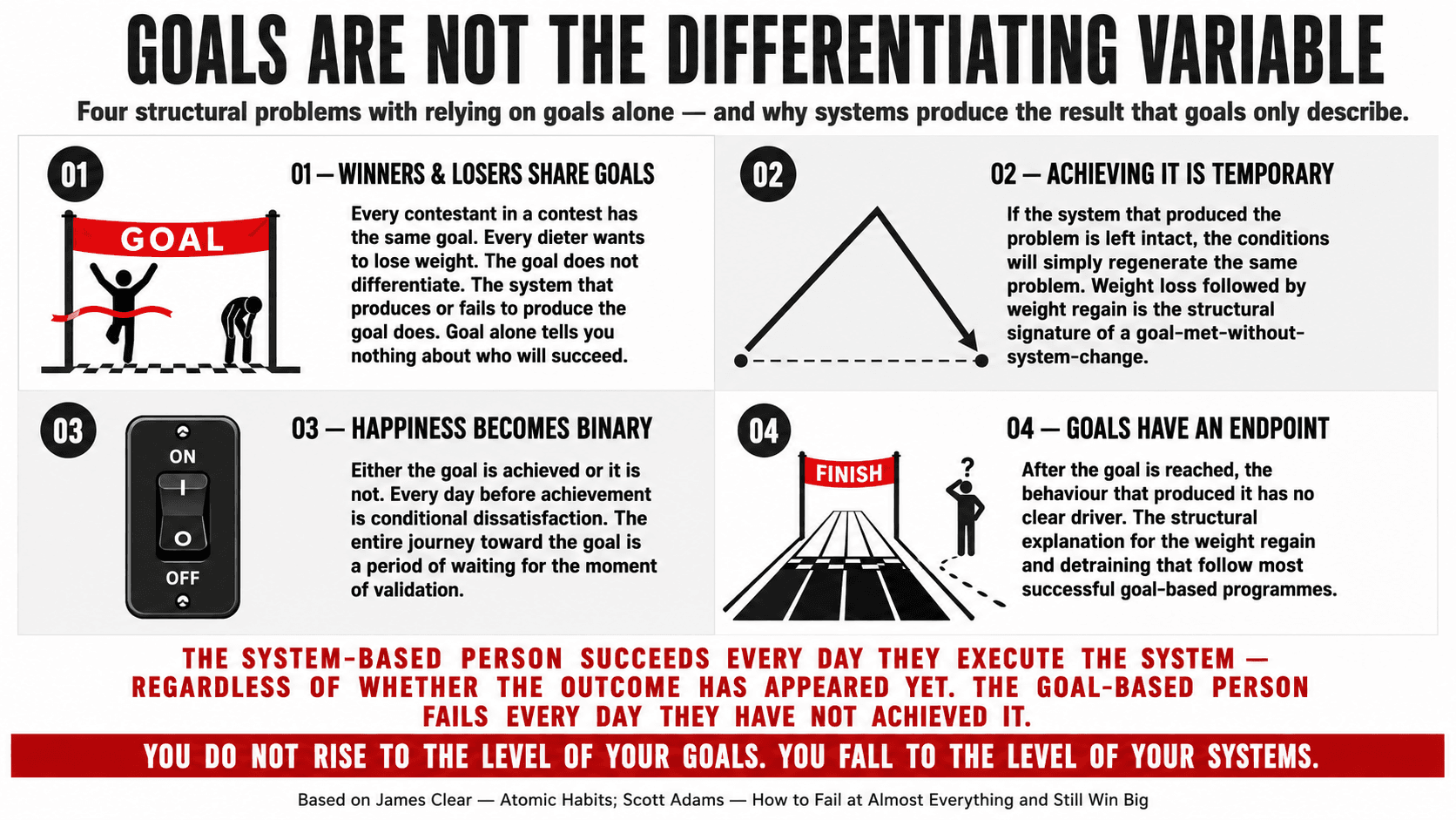 Diagram contrasting a goal with no supporting system against a goal backed by a daily process architecture, showing why systems produce lasting change