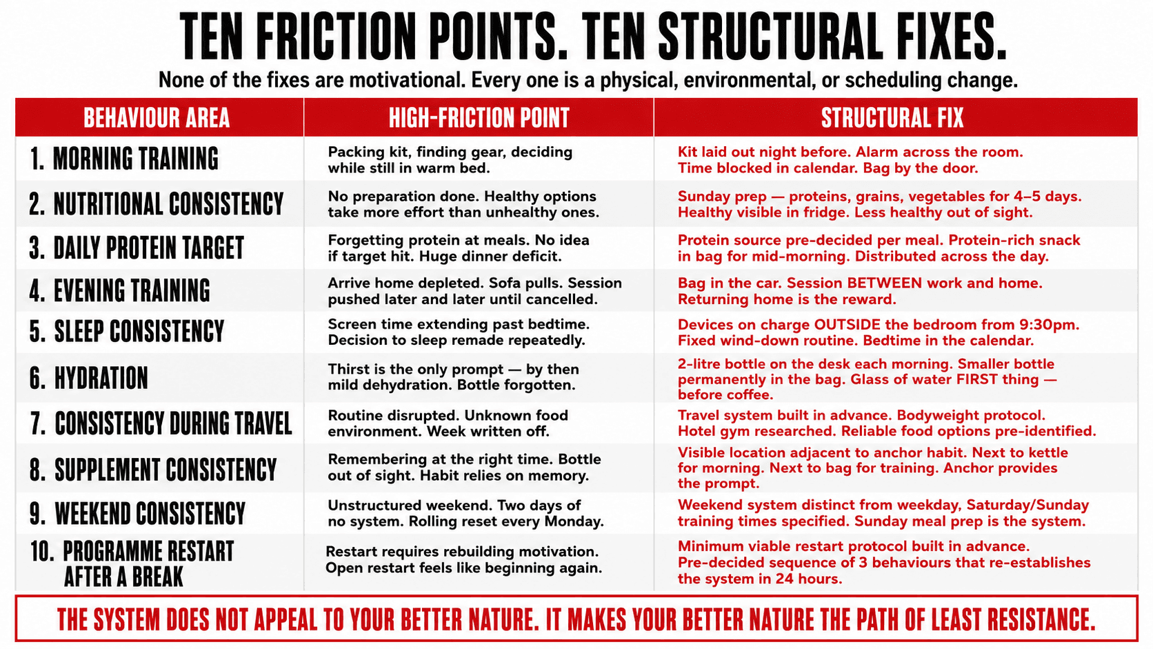 Infographic of ten common health behaviour friction points — morning training, nutrition, sleep, hydration, and travel — with their structural system fixes