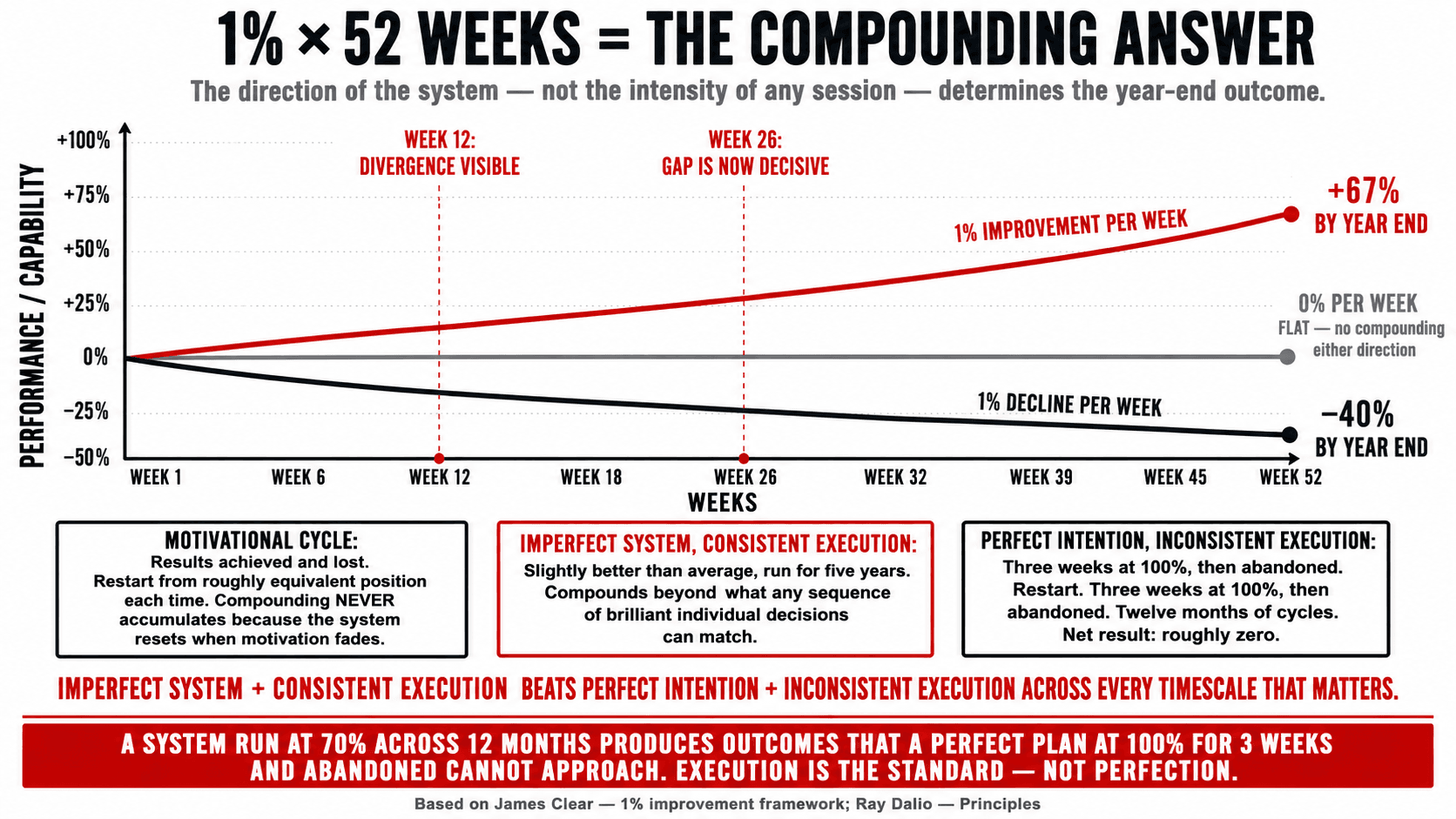 Compounding curve showing the long-term advantage of a system run consistently at seventy percent versus a perfect plan abandoned after three weeks