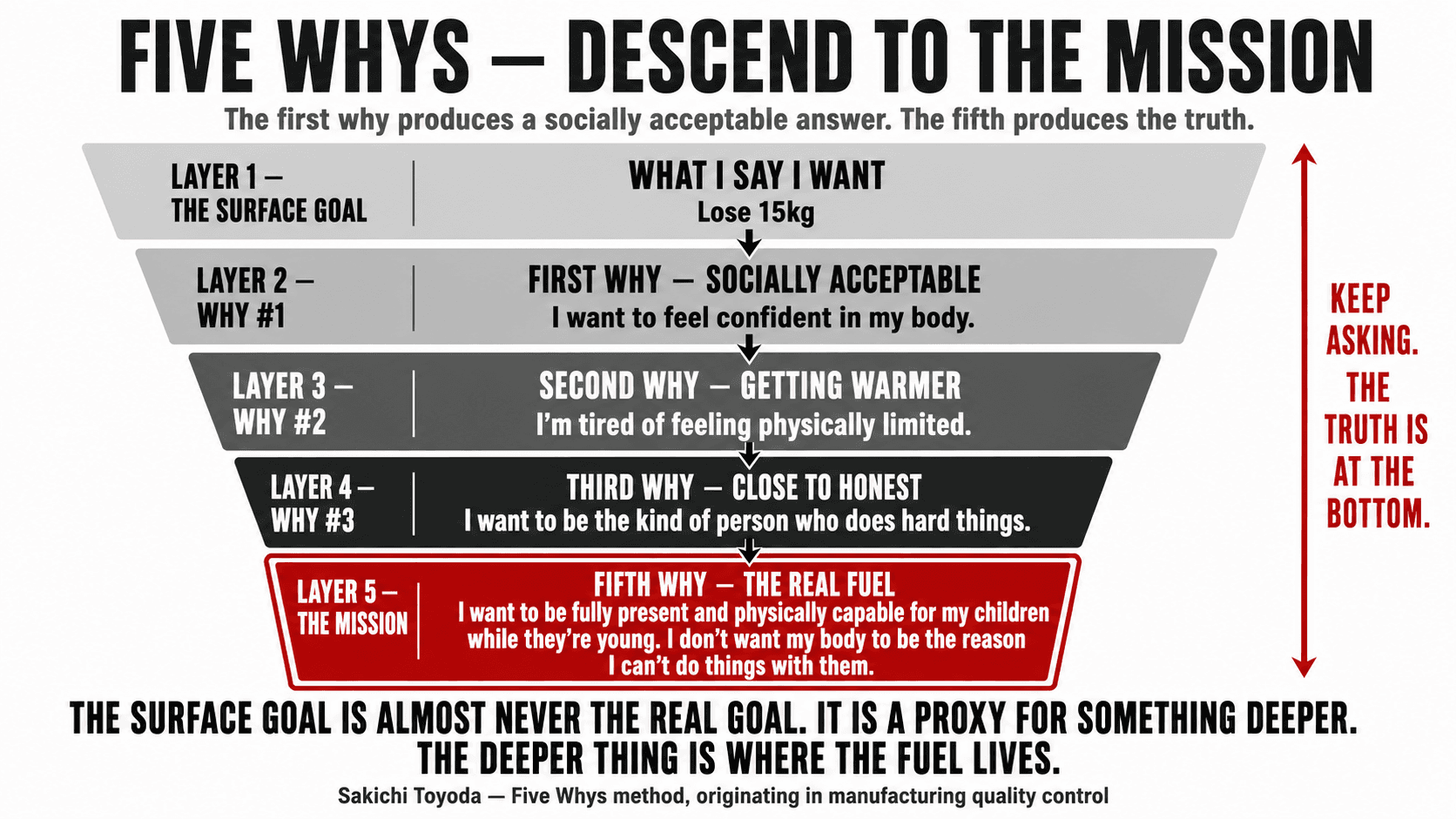 The five-why excavation process shown as descending layers — from surface goal down through successive why questions to the genuine mission beneath