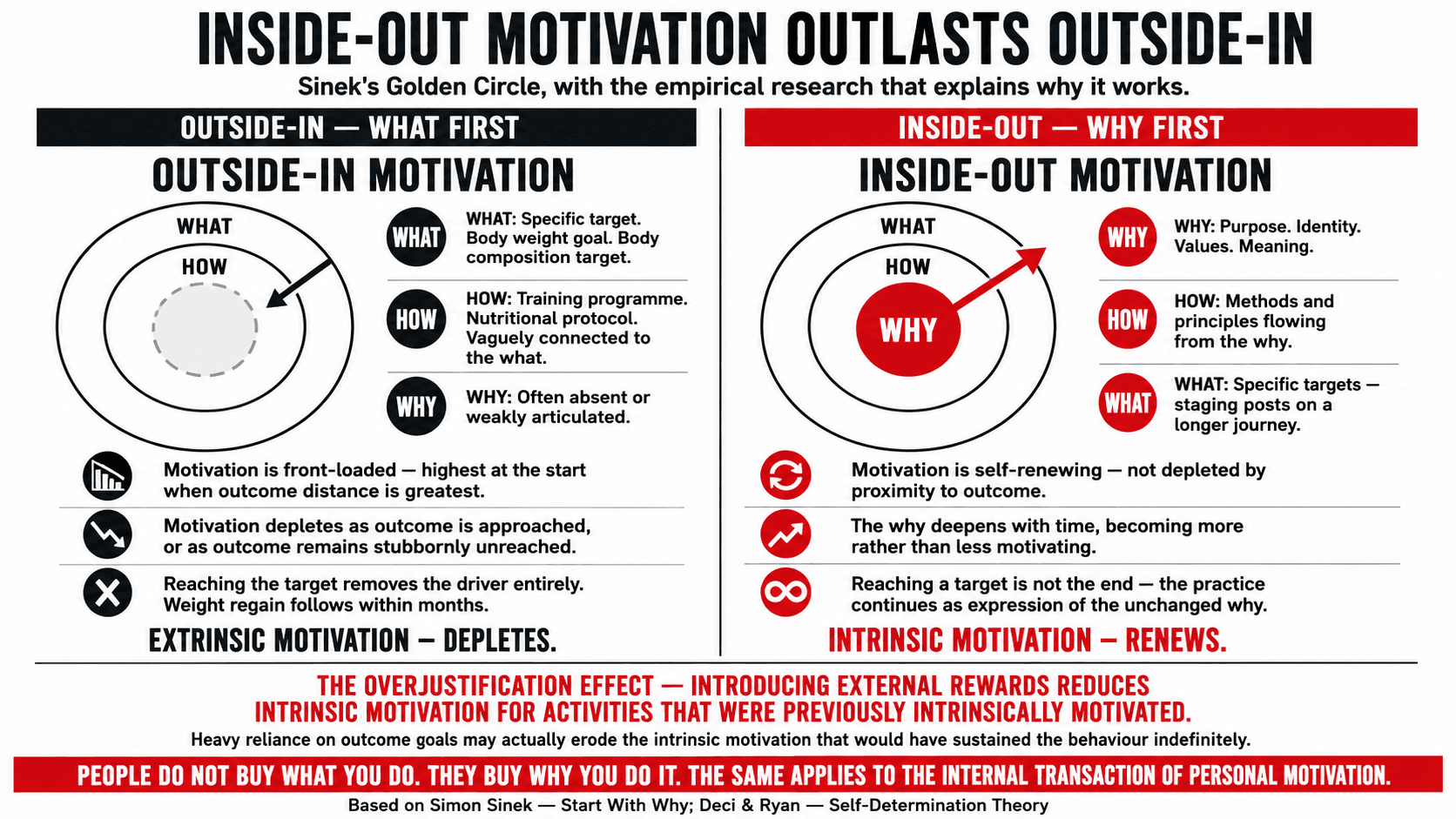 Simon Sinek's Golden Circle diagram applied to health motivation, showing Why at the centre surrounded by How and What