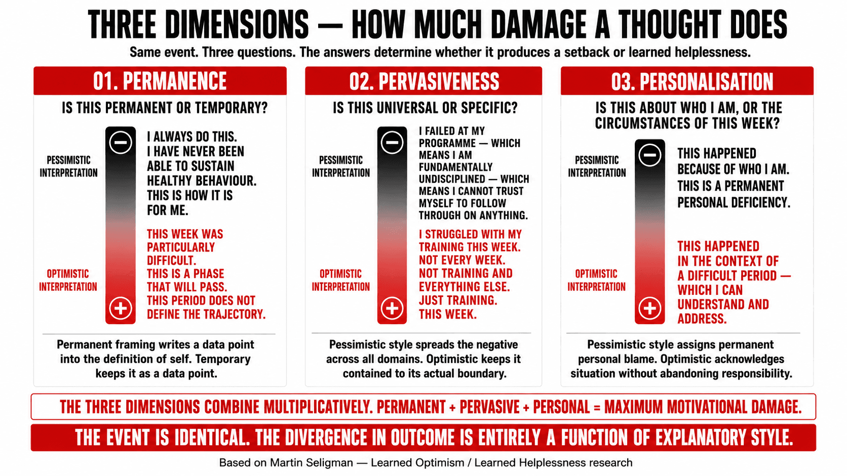 A diagram illustrating Seligman's three dimensions of explanatory style — permanence, pervasiveness, and personalisation — and their effect on motivation after setbacks