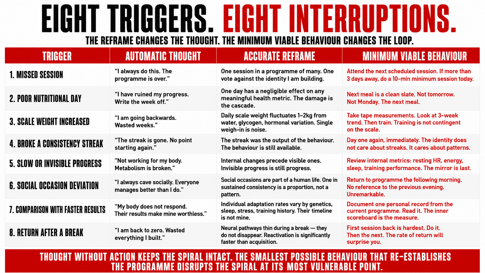 A protocol table showing eight common health behaviour triggers, their automatic negative thoughts, accurate reframes, and minimum viable behaviours for re-establishing the programme
