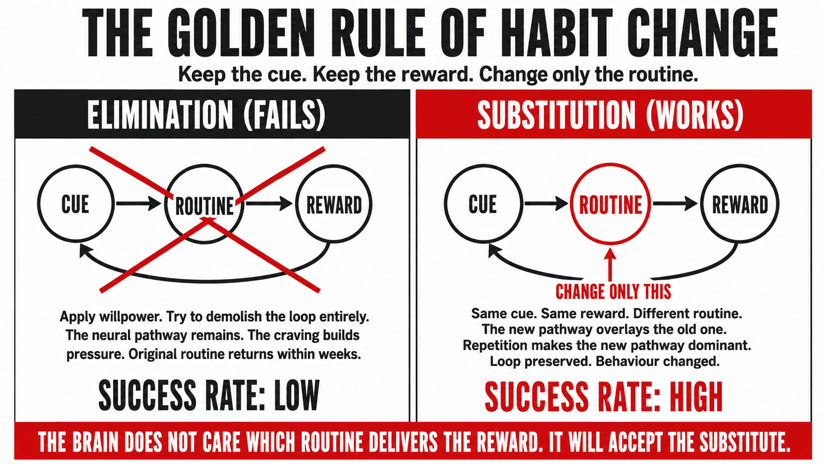 A diagram showing habit substitution — the same cue and reward preserved while a new routine replaces the old one, illustrating why substitution succeeds where elimination fails