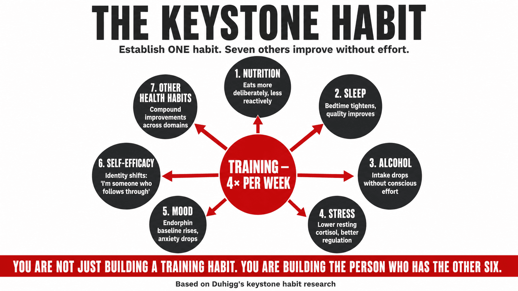 A keystone toppling a line of dominoes, representing how one foundational habit such as regular exercise triggers a cascade of positive behavioural changes across health domains