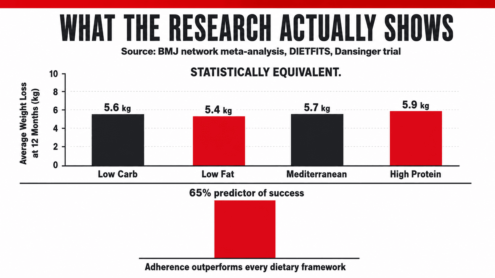 Infographic showing research comparing popular diets, demonstrating that adherence matters more than the diet itself