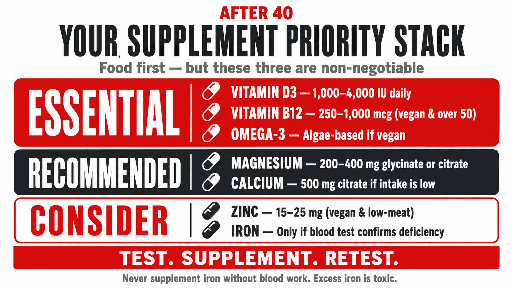 Infographic titled 'After 40 — Your Supplement Priority Stack — food first, but these three are non-negotiable', a three-tier stack with ESSENTIAL (Vitamin D3 1,000–4,000 IU daily, Vitamin B12 250–1,000 mcg for vegans and over 50, Omega-3 algae-based if vegan), RECOMMENDED (Magnesium 200–400 mg glycinate or citrate, Calcium 500 mg citrate if intake is low) and CONSIDER (Zinc 15–25 mg for vegan and low-meat diets, Iron only if blood test confirms deficiency), with the closing line 'Test. Supplement. Retest. Never supplement iron without blood work. Excess iron is toxic.'