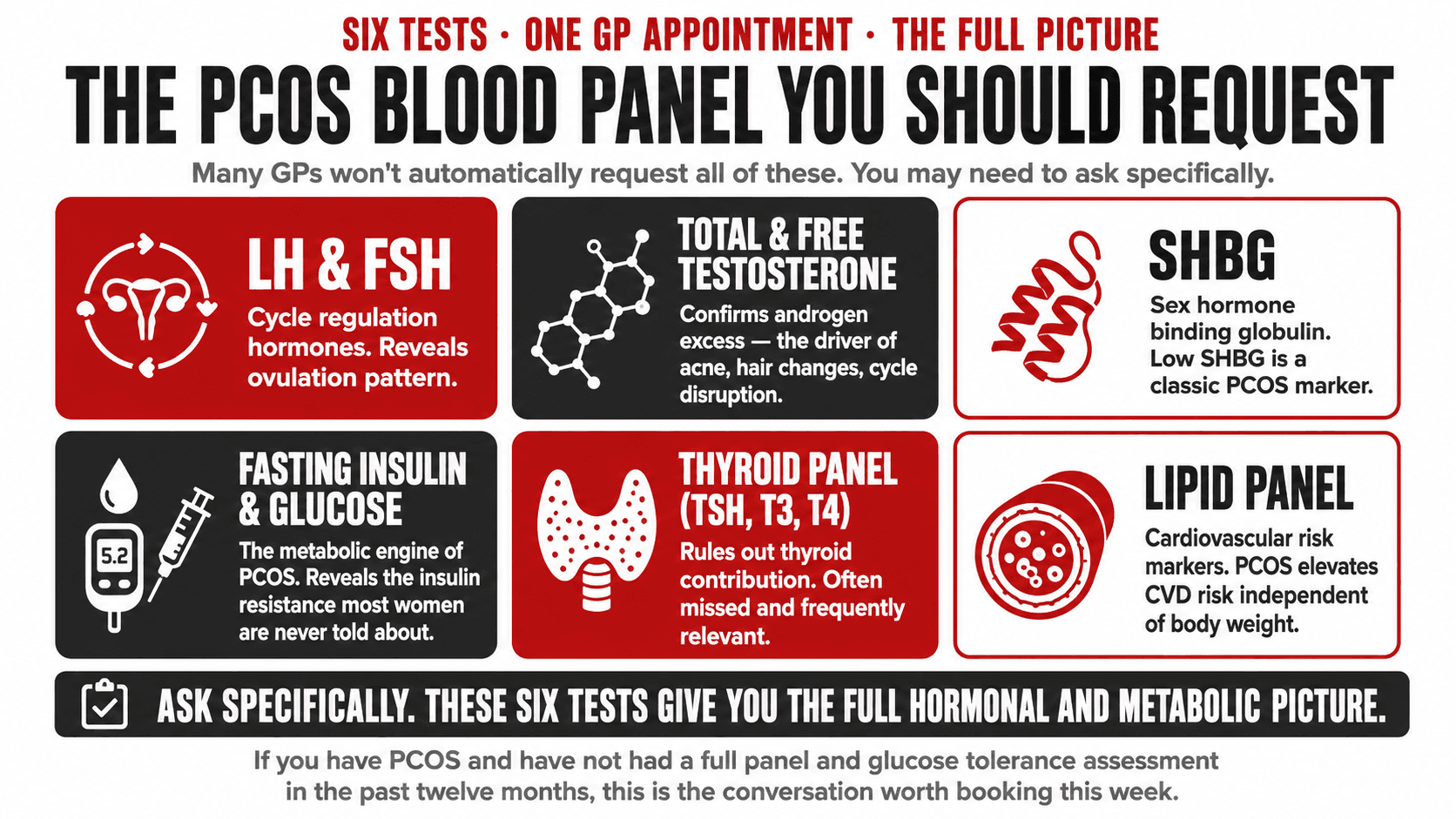 Infographic titled 'The PCOS Blood Panel You Should Request' presented as a 3x2 grid of six tests to ask your GP for: LH and FSH levels, total and free testosterone, SHBG (sex hormone binding globulin), fasting insulin, fasting glucose or HbA1c, thyroid function tests, and a lipid panel, giving a comprehensive baseline of the PCOS hormonal and metabolic profile