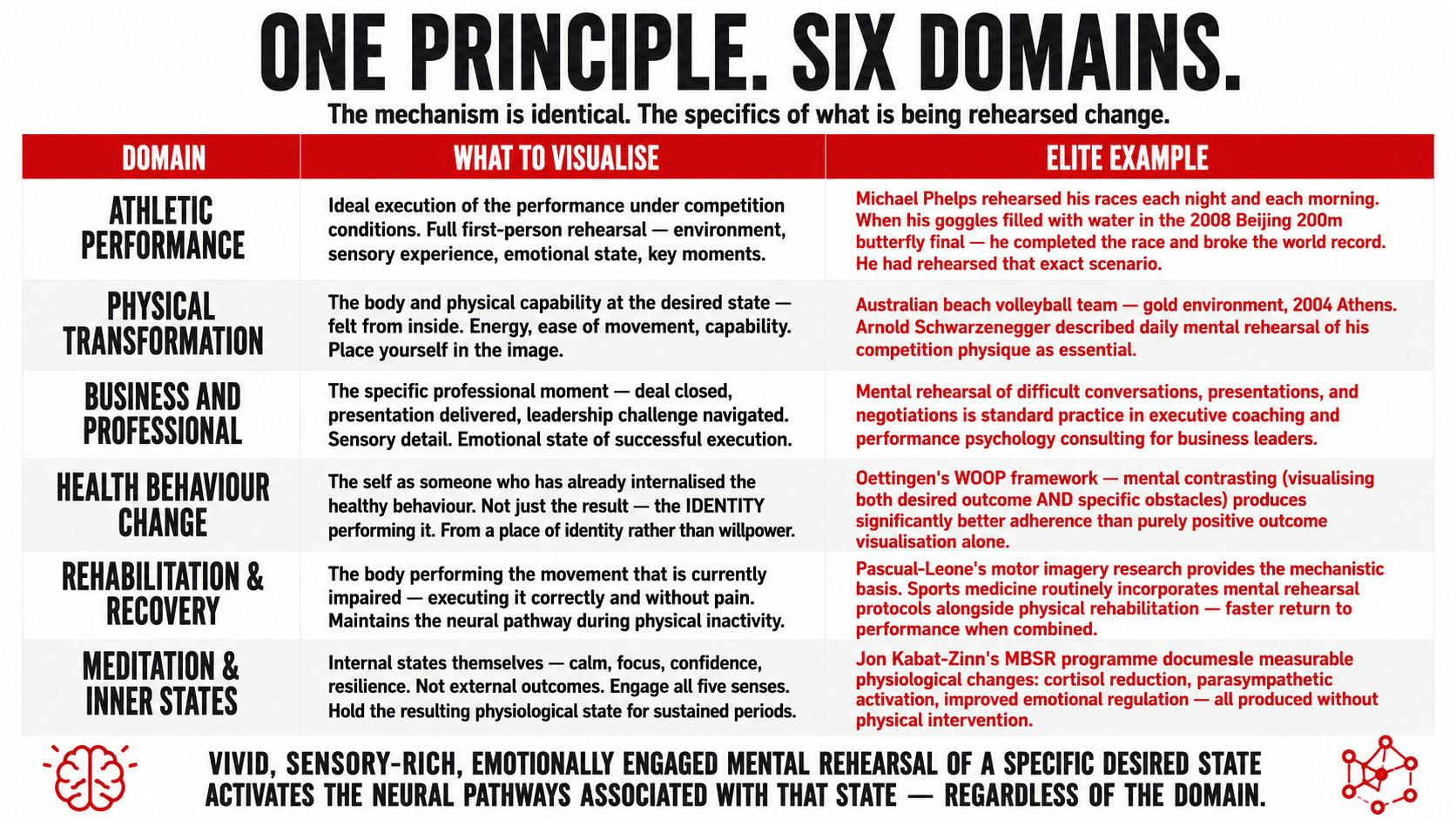 Infographic mapping the visualisation principle across six domains: athletic performance, physical transformation, professional goals, health behaviour, rehabilitation, and meditation