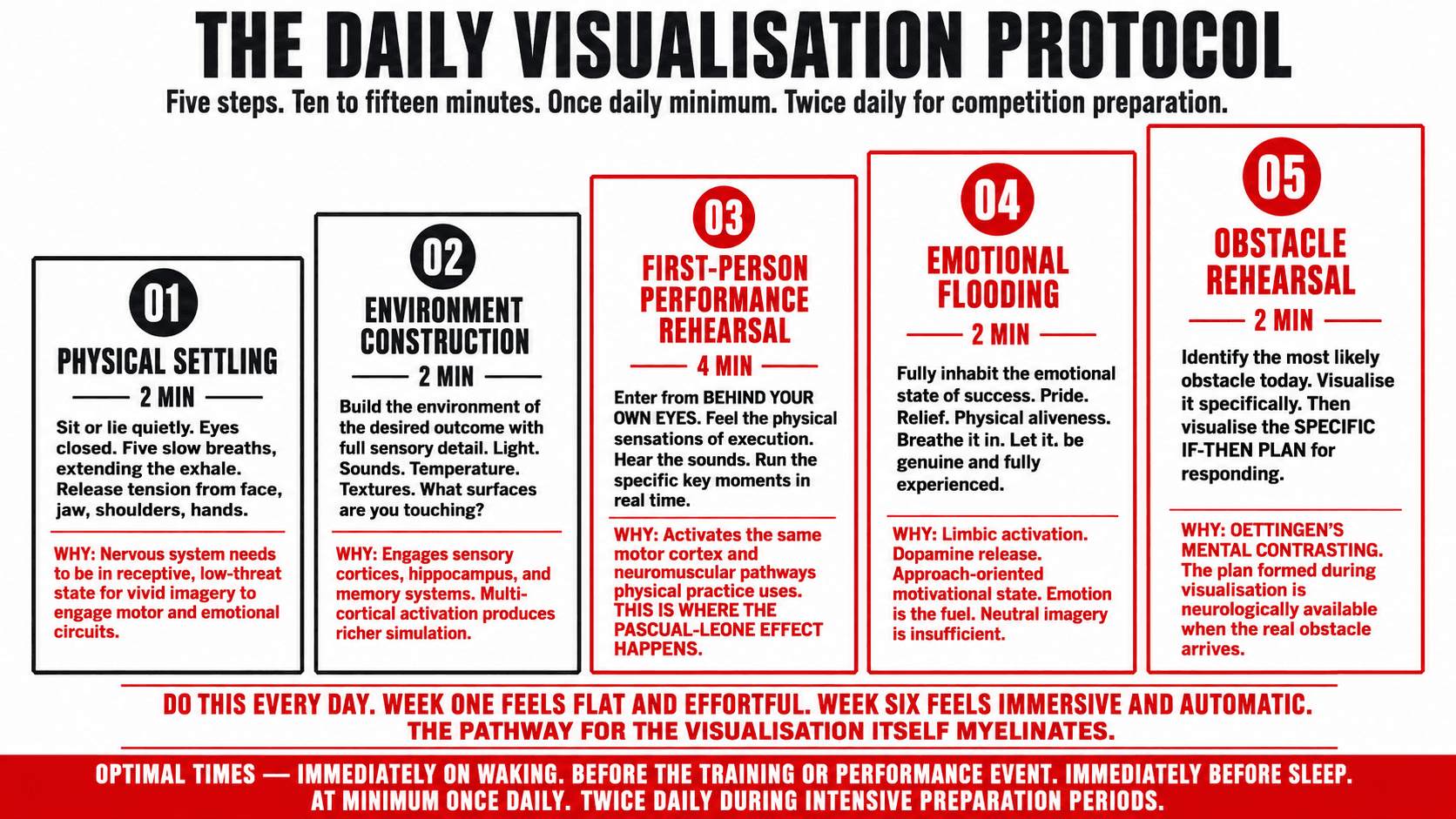 Five-step daily visualisation protocol illustrated: physical settling, environment construction, first-person rehearsal, emotional flooding, and obstacle rehearsal