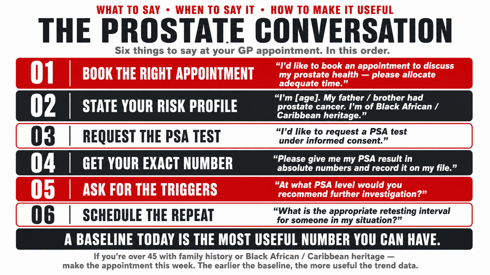Infographic titled 'What to Say · When to Say It · How to Make It Useful — The Prostate Conversation — six things to say at your GP appointment. In this order.' showing six numbered stacked rows with example phrasing: 01 Book the Right Appointment ('I'd like to book an appointment to discuss my prostate health — please allocate adequate time.'), 02 State Your Risk Profile ('I'm [age]. My father / brother had prostate cancer. I'm of Black African / Caribbean heritage.'), 03 Request the PSA Test ('I'd like to request a PSA test under informed consent.'), 04 Get Your Exact Number ('Please give me my PSA result in absolute numbers and record it on my file.'), 05 Ask for the Triggers ('At what PSA level would you recommend further investigation?'), 06 Schedule the Repeat ('What is the appropriate retesting interval for someone in my situation?'), closing 'A baseline today is the most useful number you can have. If you're over 45 with family history or Black African / Caribbean heritage — make the appointment this week. The earlier the baseline, the more useful the trend data.'
