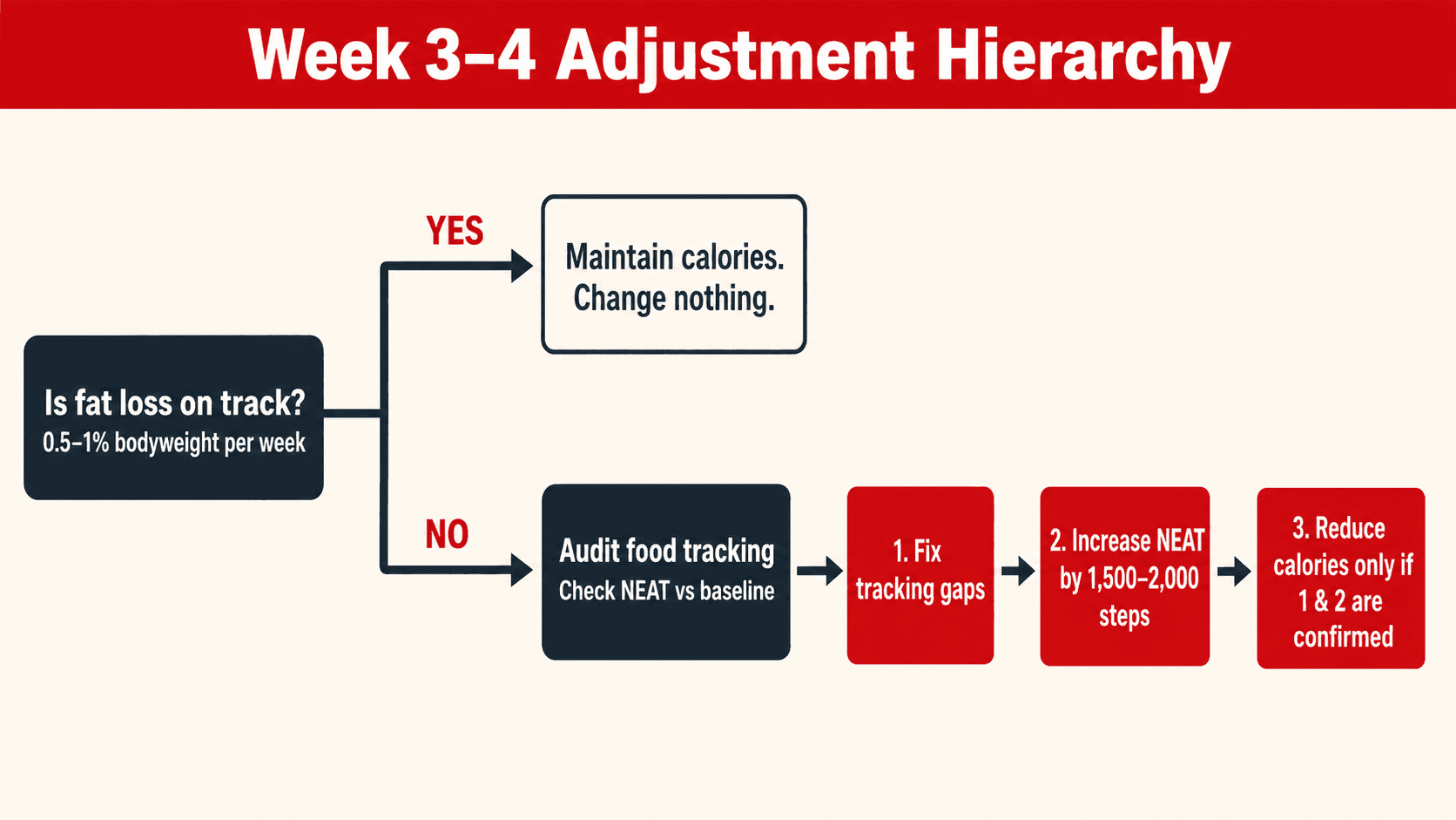 Decision flowchart for the week 3 to 4 adjustment hierarchy showing whether to maintain calories, audit food tracking, fix gaps, increase NEAT, or reduce calories based on whether fat loss is on track
