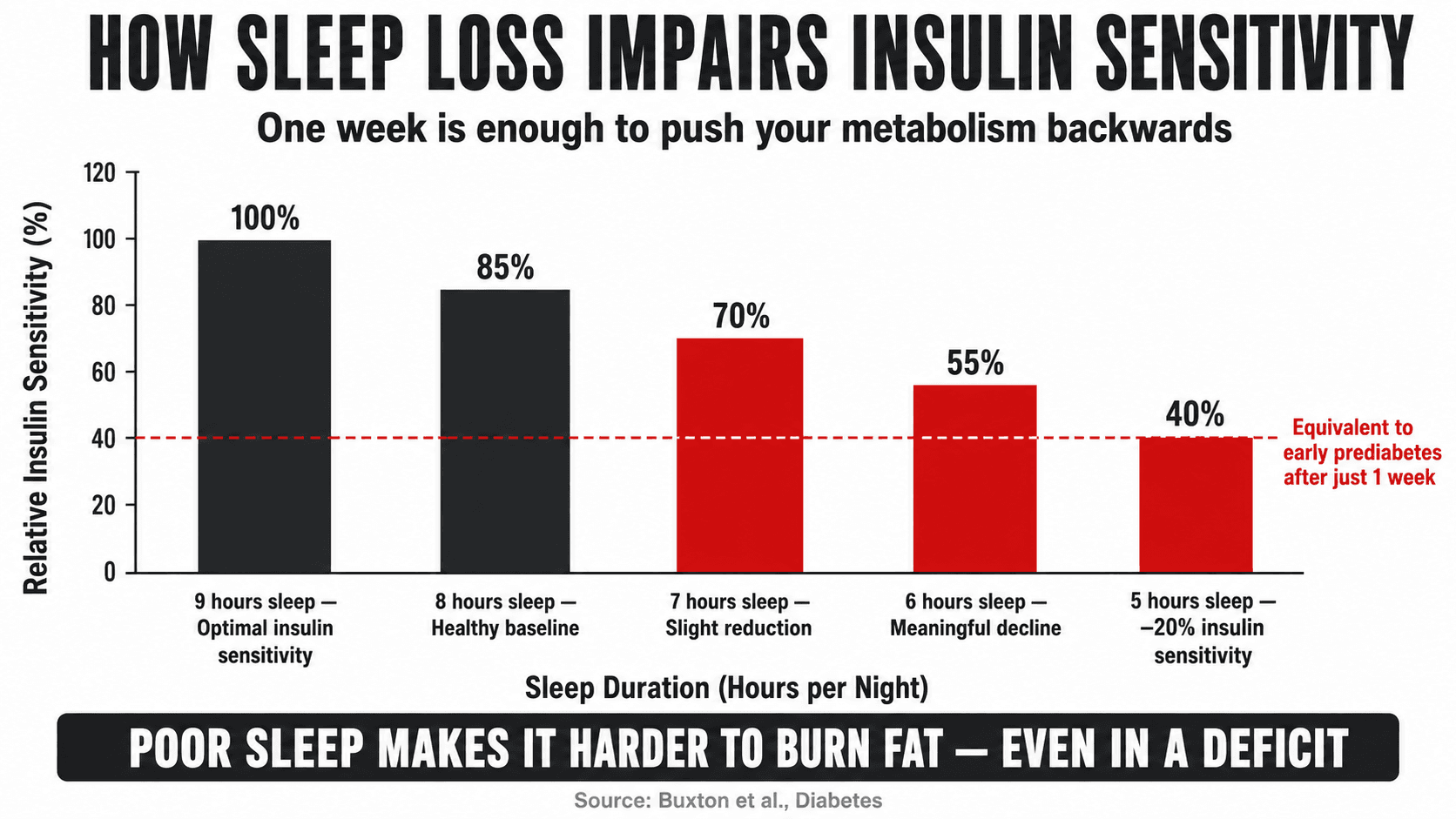 Infographic showing how insulin sensitivity declines with reduced sleep duration