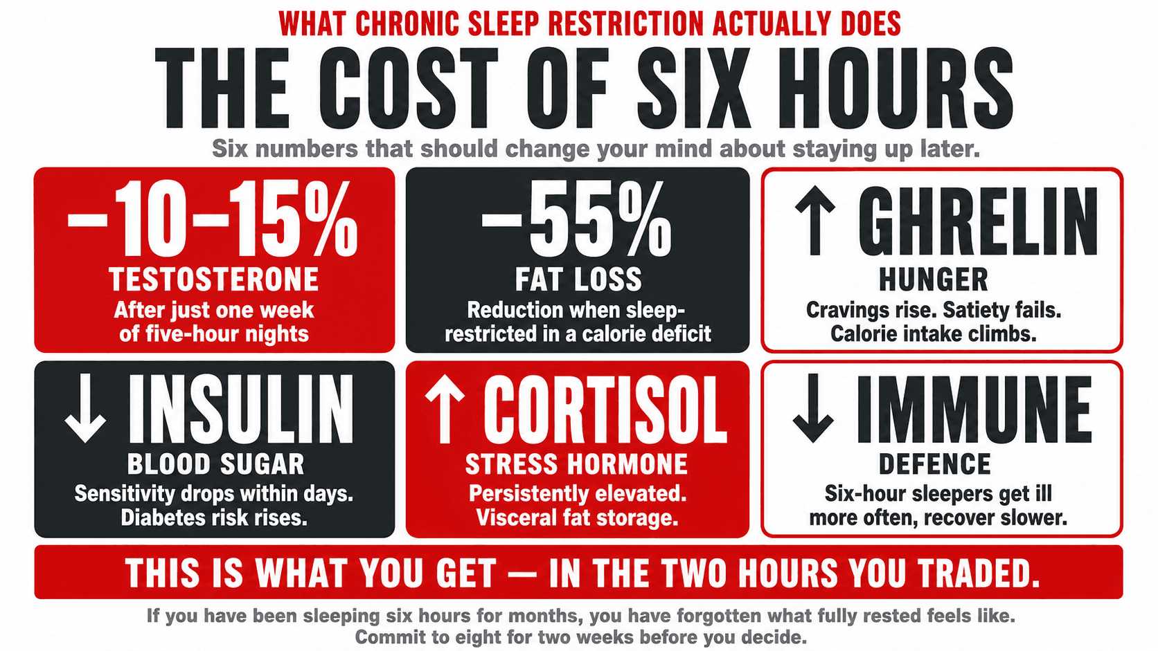 Infographic titled 'What Chronic Sleep Restriction Actually Does — The Cost of Six Hours — six numbers that should change your mind about staying up later' arranged as a 3x2 stat dashboard: minus 10–15% Testosterone (after just one week of five-hour nights), minus 55% Fat Loss (reduction when sleep-restricted in a calorie deficit), ↑ Ghrelin Hunger (cravings rise, satiety fails, calorie intake climbs), ↓ Insulin Blood Sugar (sensitivity drops within days, diabetes risk rises), ↑ Cortisol Stress Hormone (persistently elevated, visceral fat storage), ↓ Immune Defence (six-hour sleepers get ill more often, recover slower), closing 'This is what you get — in the two hours you traded. If you have been sleeping six hours for months, you have forgotten what fully rested feels like. Commit to eight for two weeks before you decide.'