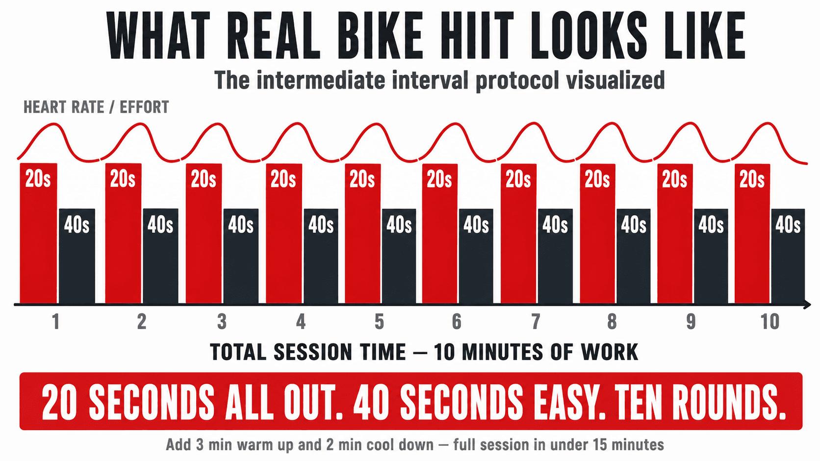 Infographic titled What Real Bike HIIT Looks Like — The Intermediate Interval Protocol Visualised, mapping ten rounds of 20 seconds all out work in red bars against 40 seconds easy recovery in dark bars, beneath a heart rate and effort wave climbing on each work block and falling on each rest — bottom banner reading 20 Seconds All Out, 40 Seconds Easy, Ten Rounds, with the note add 3 minute warm up and 2 minute cool down for a full session in under 15 minutes