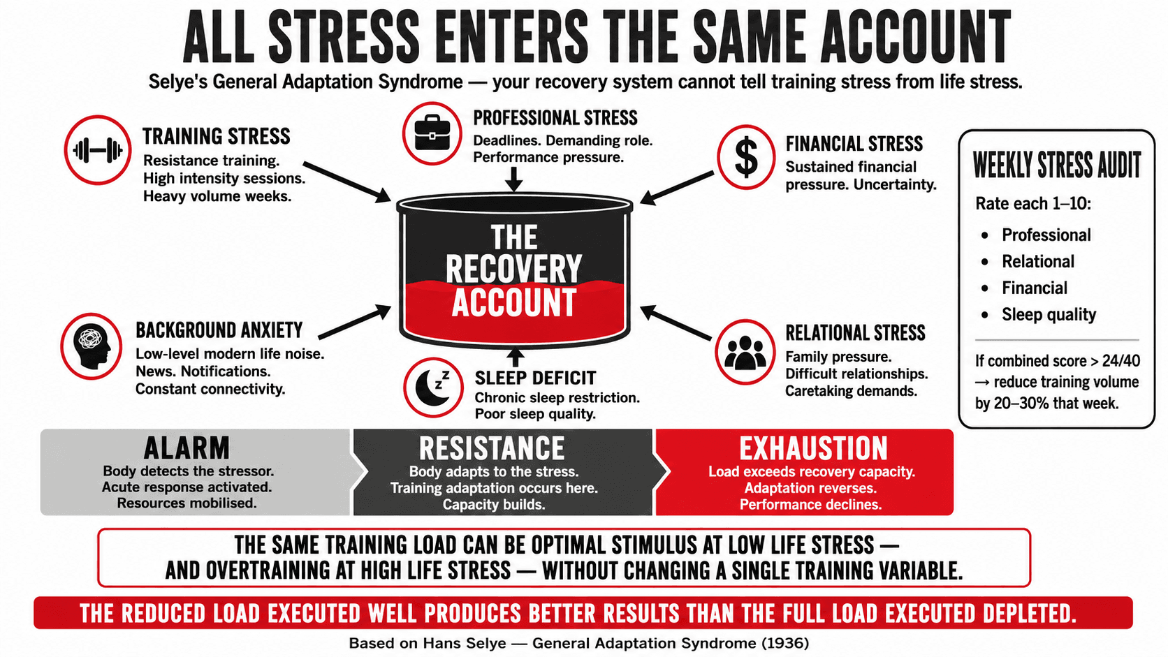 An illustration of the total stress load equation showing life stress and training stress competing for the same finite recovery account