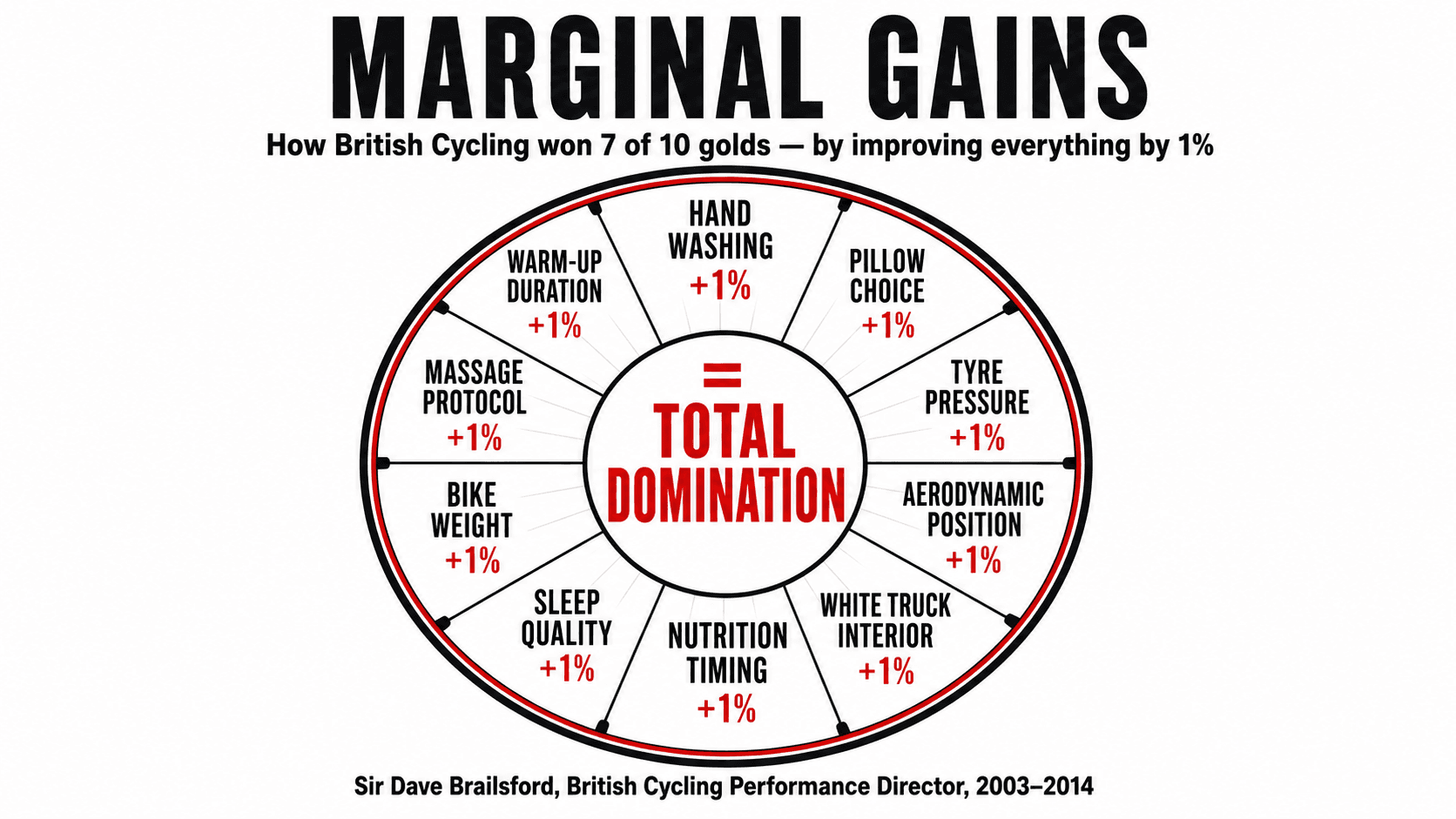 Dave Brailsford alongside British Cycling athletes, illustrating the systematic marginal gains coaching approach that produced Olympic dominance