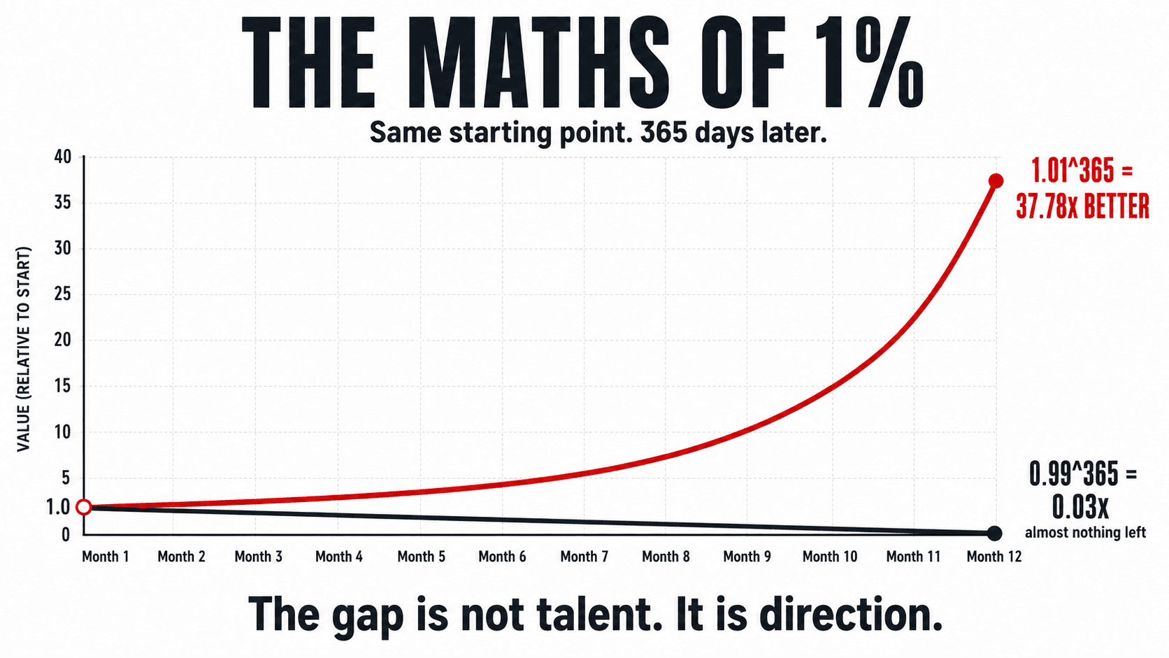 Two diverging lines on a graph — one rising through 1% daily improvement, one falling through 1% daily decline — showing the mathematics of compound marginal gains over a year