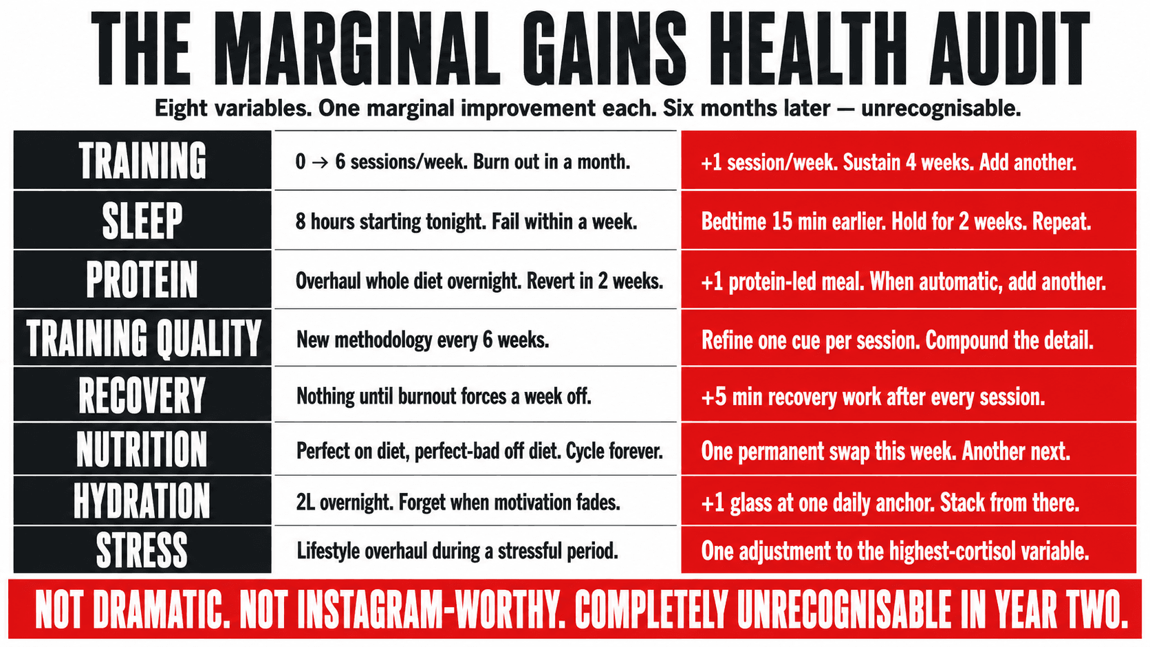 A person with a notebook and pen conducting a structured health audit, systematically identifying one small improvement across each variable in their training and nutrition routine