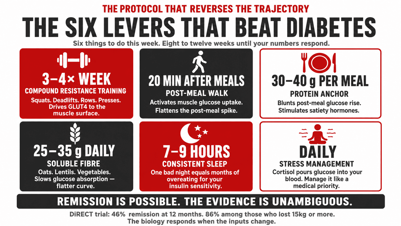 Infographic titled 'The Protocol That Reverses the Trajectory — The Six Levers That Beat Diabetes — six things to do this week. Eight to twelve weeks until your numbers respond.' arranged as a 3x2 grid: 3–4× WEEK Compound Resistance Training (squats, deadlifts, rows, presses, drives GLUT4 to the muscle surface), 20 MIN AFTER MEALS Post-Meal Walk (activates muscle glucose uptake, flattens the post-meal spike), 30–40g PER MEAL Protein Anchor (blunts post-meal glucose rise, stimulates satiety hormones), 25–35g DAILY Soluble Fibre (oats, lentils, vegetables, slows glucose absorption, flatter curve), 7–9 HOURS Consistent Sleep (one bad night equals months of overeating for your insulin sensitivity), DAILY Stress Management (cortisol pours glucose into your blood, manage it like a medical priority), closing 'Remission is possible. The evidence is unambiguous. DiRECT trial: 46% remission at 12 months. 86% among those who lost 15kg or more. The biology responds when the inputs change.'