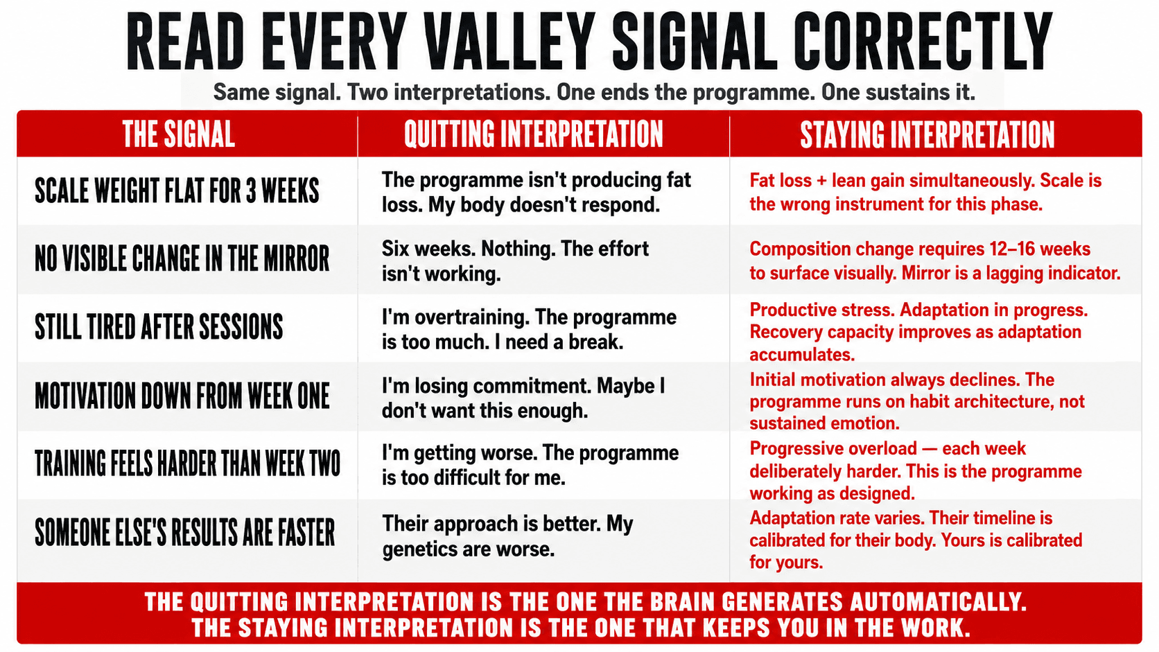 The valley reframe table — six common valley signals shown with their quitting interpretation on the left and their correct staying interpretation on the right, including flat scale weight, no mirror change, and declining motivation
